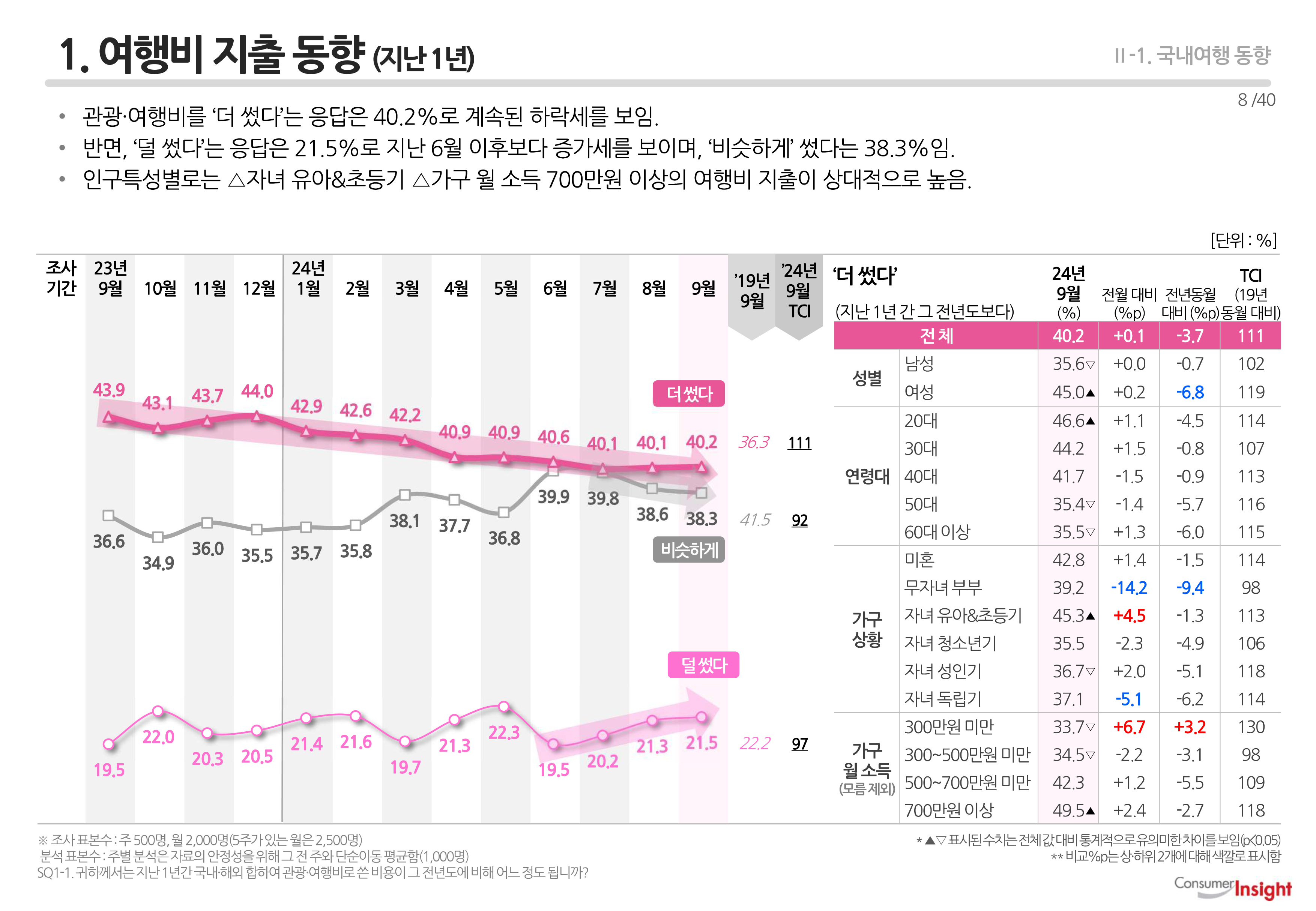 1. 여행비 지출 동향 (지난 1년)