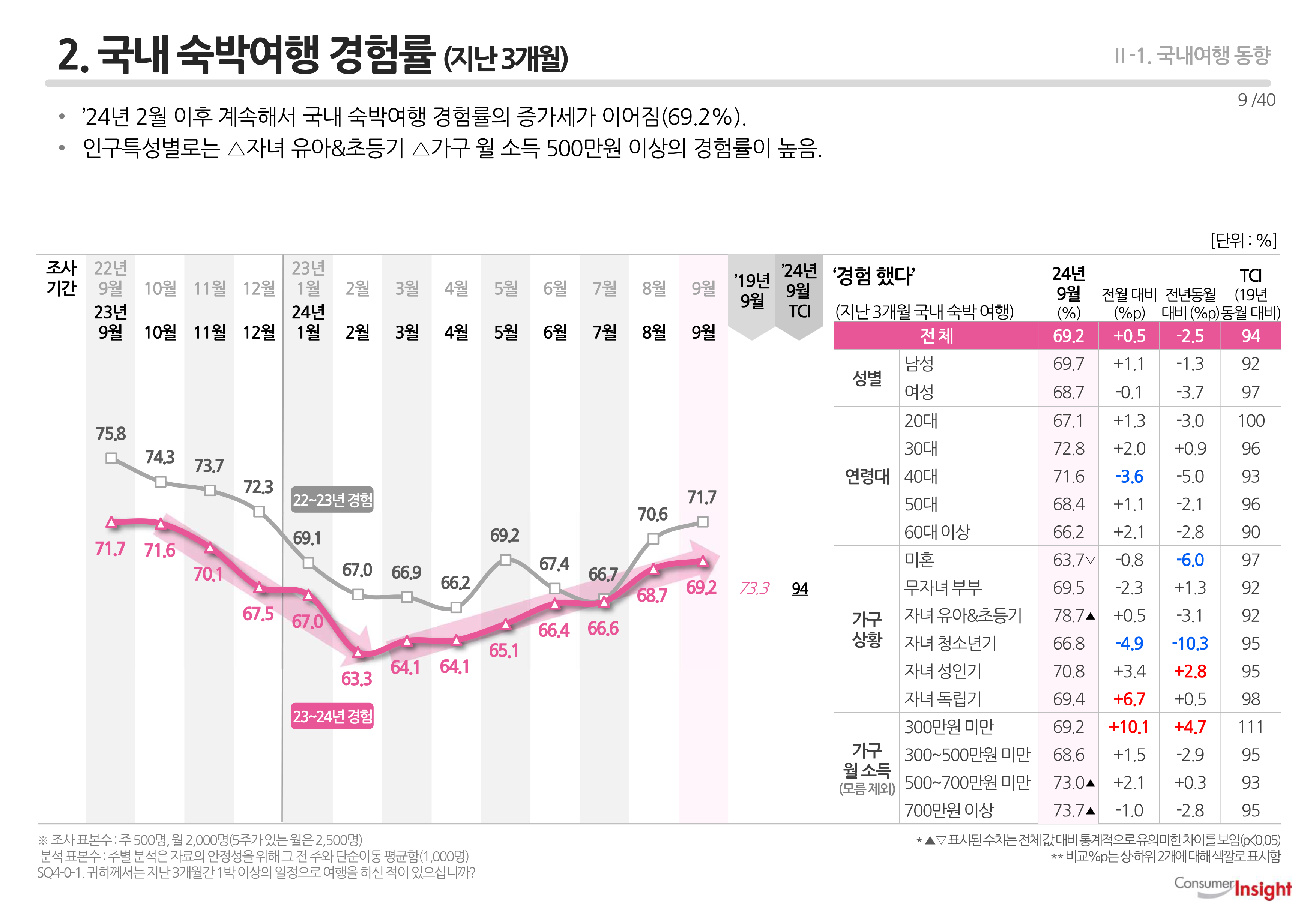 2. 국내 숙박여행 경험률 (지난 3개월)