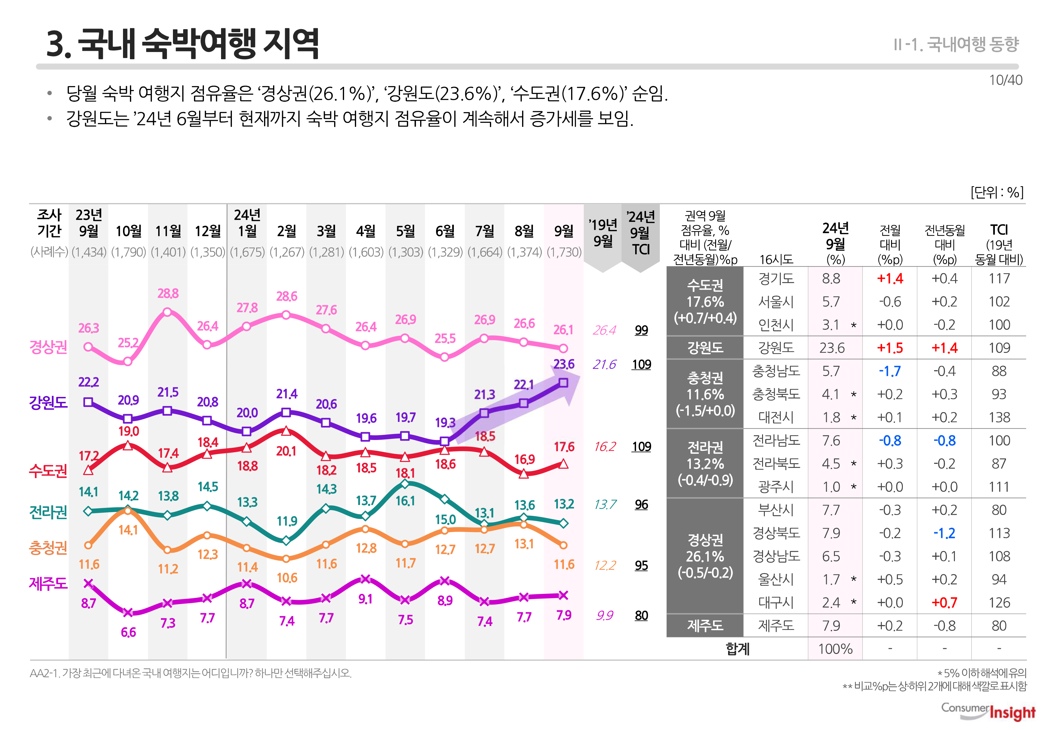 3. 국내 숙박여행 지역