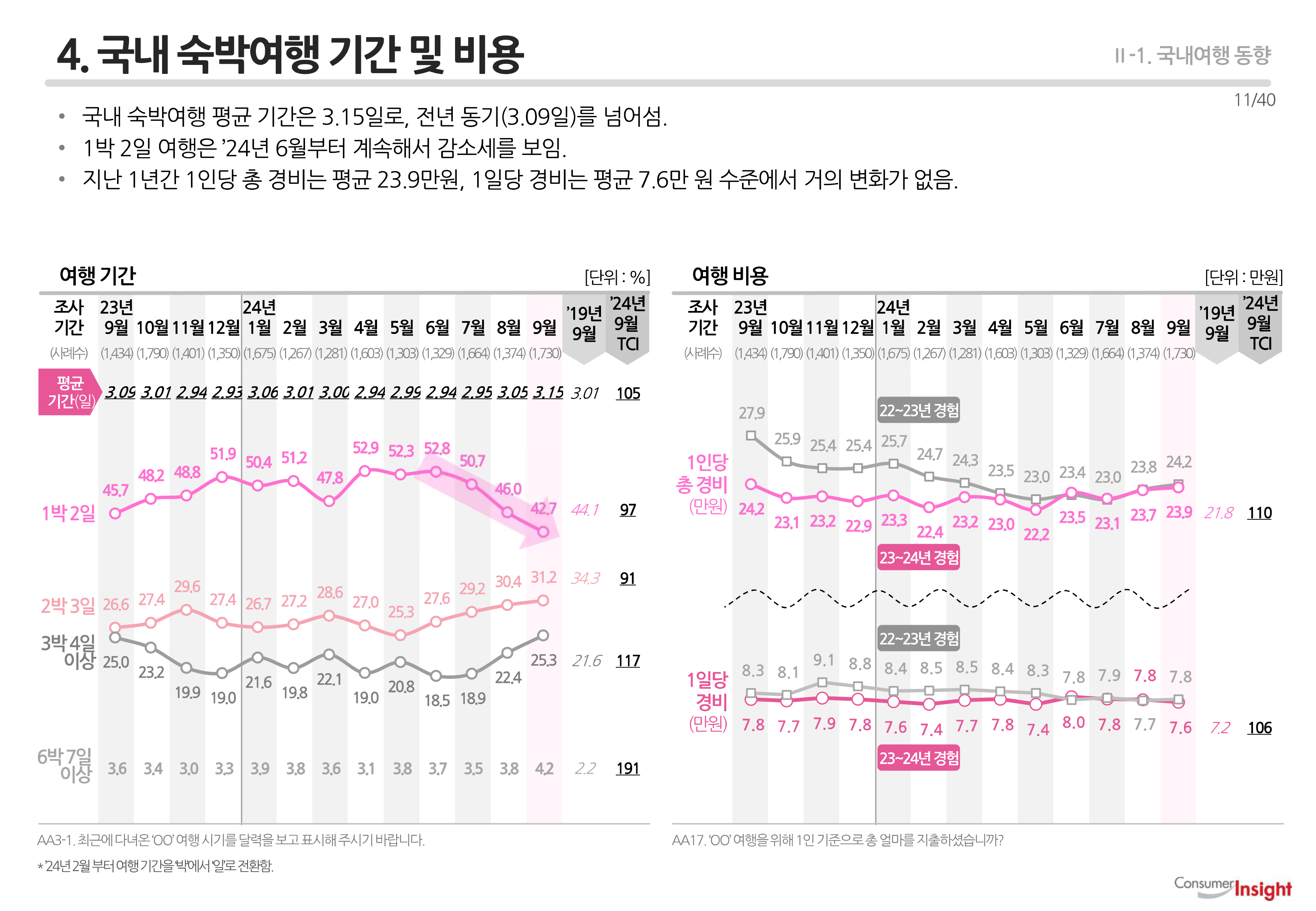 4. 국내 숙박여행 기간 및 비용