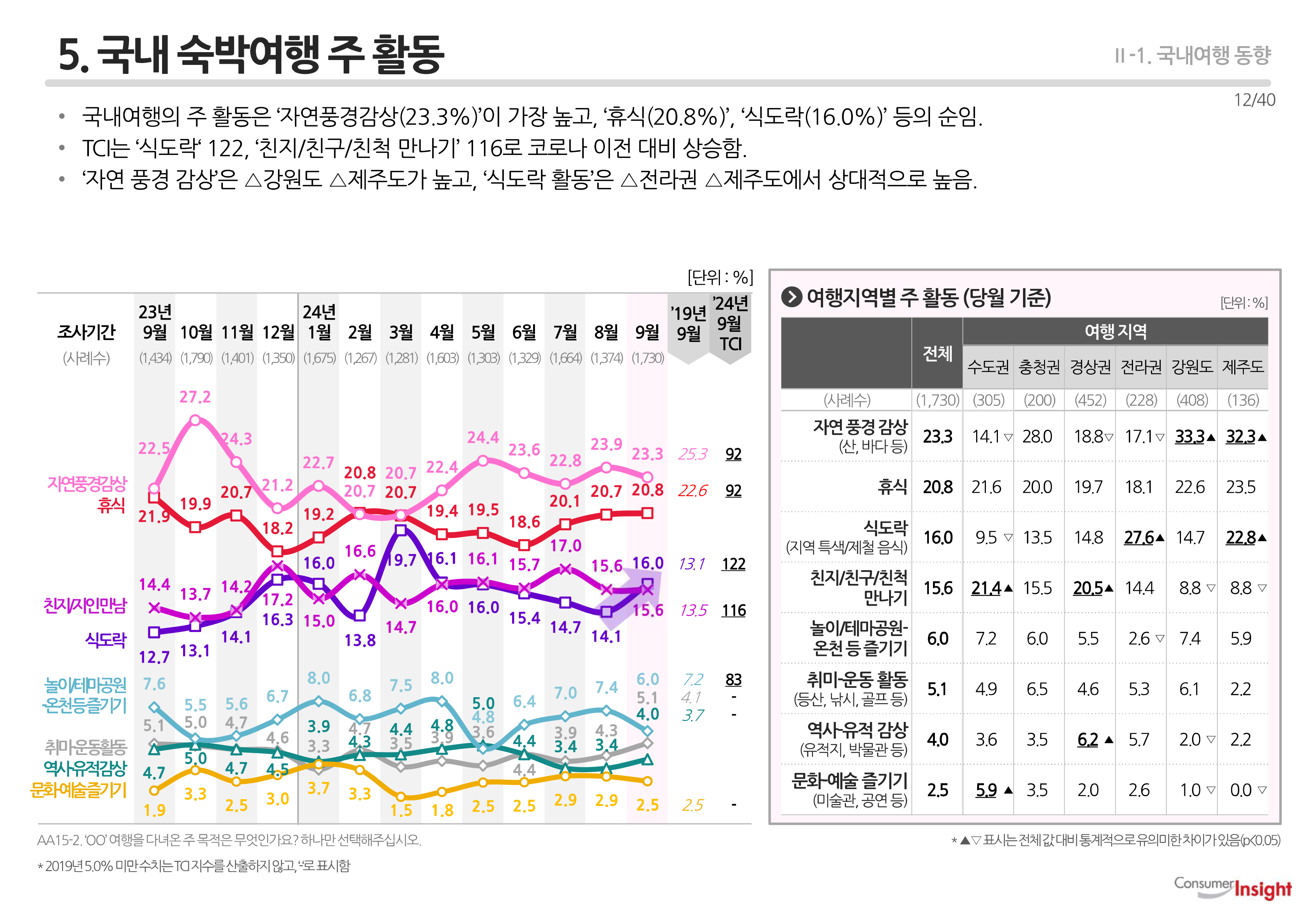 5. 국내 숙박여행 주 활동