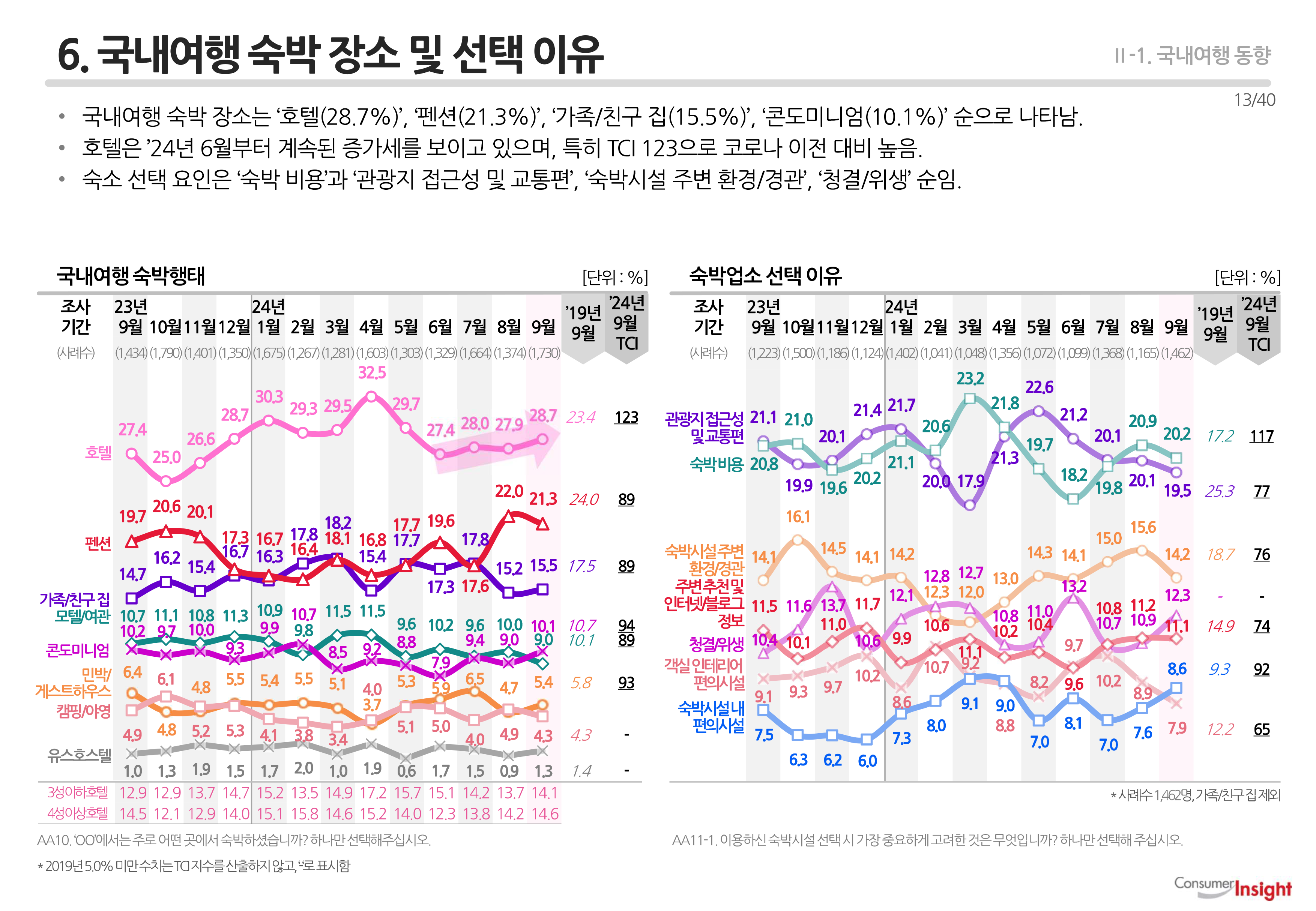 6. 국내여행 숙박 장소 및 선택 이유