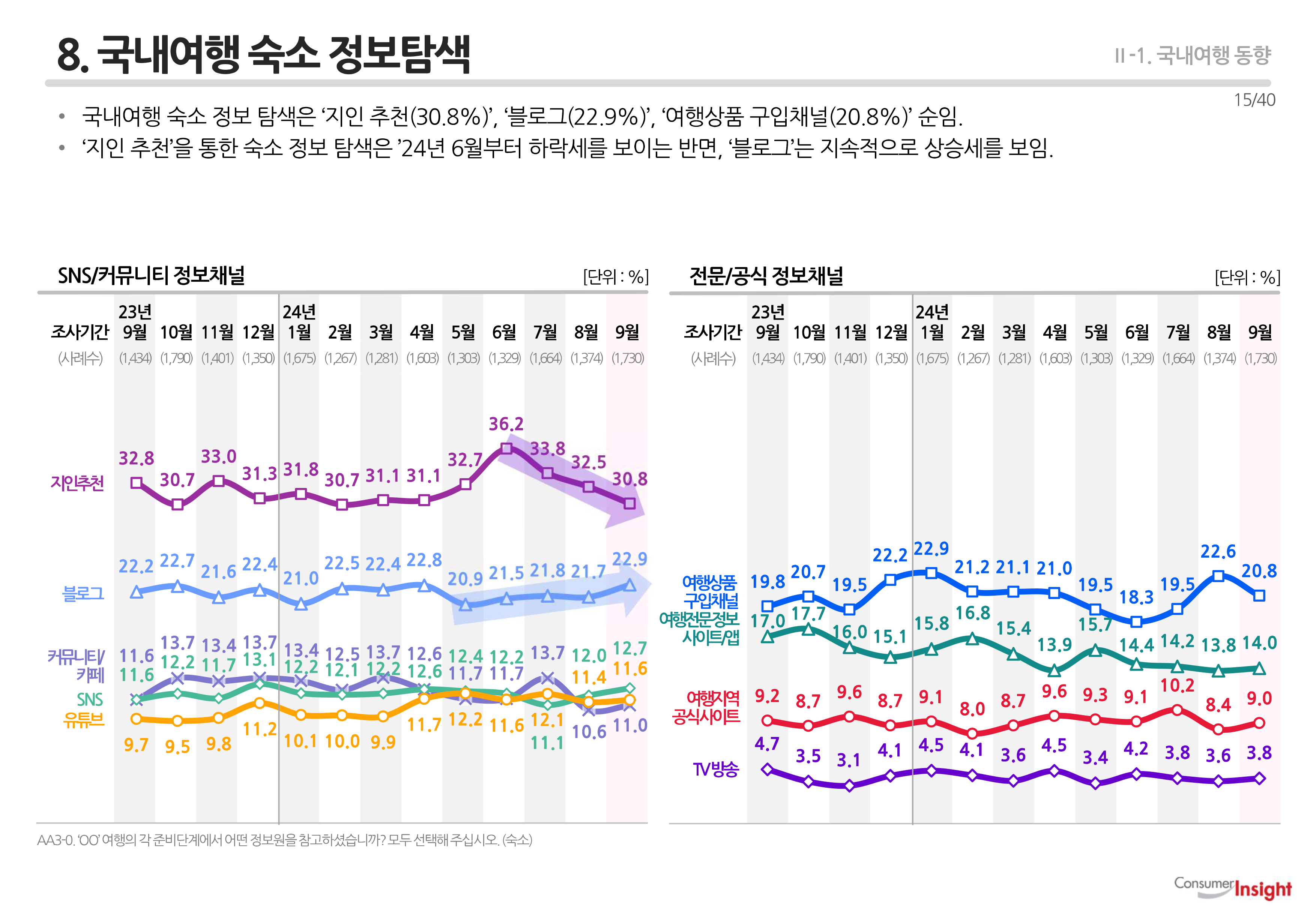 8. 국내여행 숙소 정보탐색