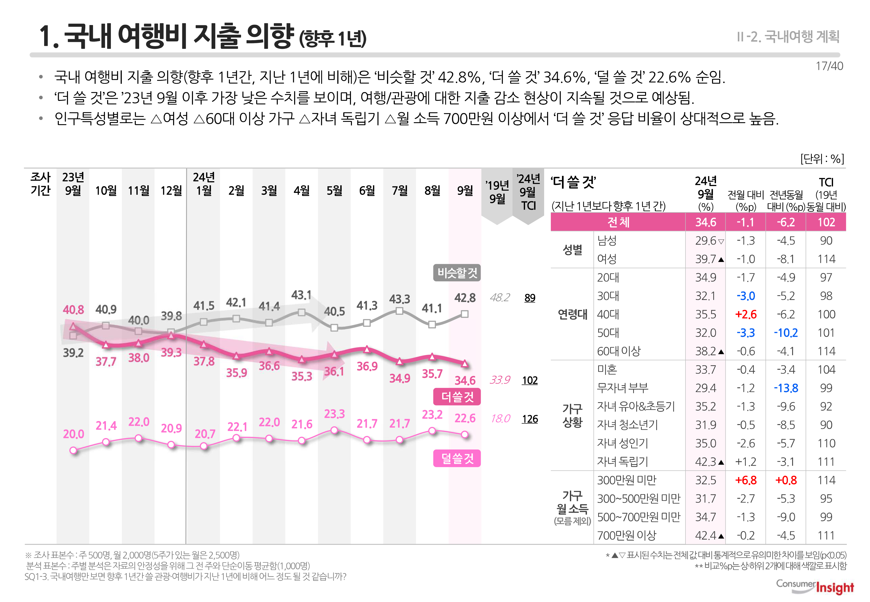 1. 국내 여행비 지출 의향 (향후 1년)