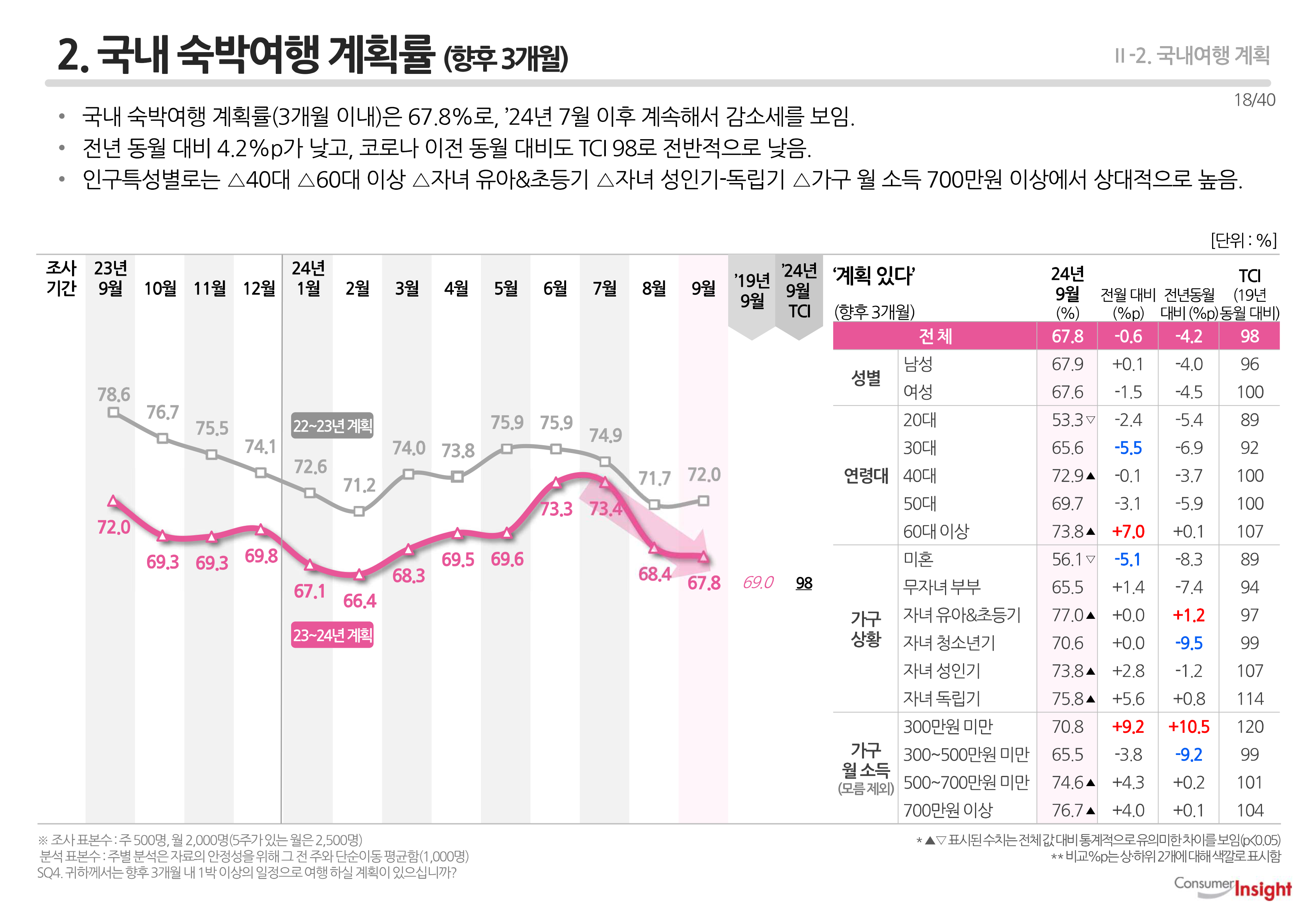 2. 국내 숙박여행 계획률 (향후 3개월)