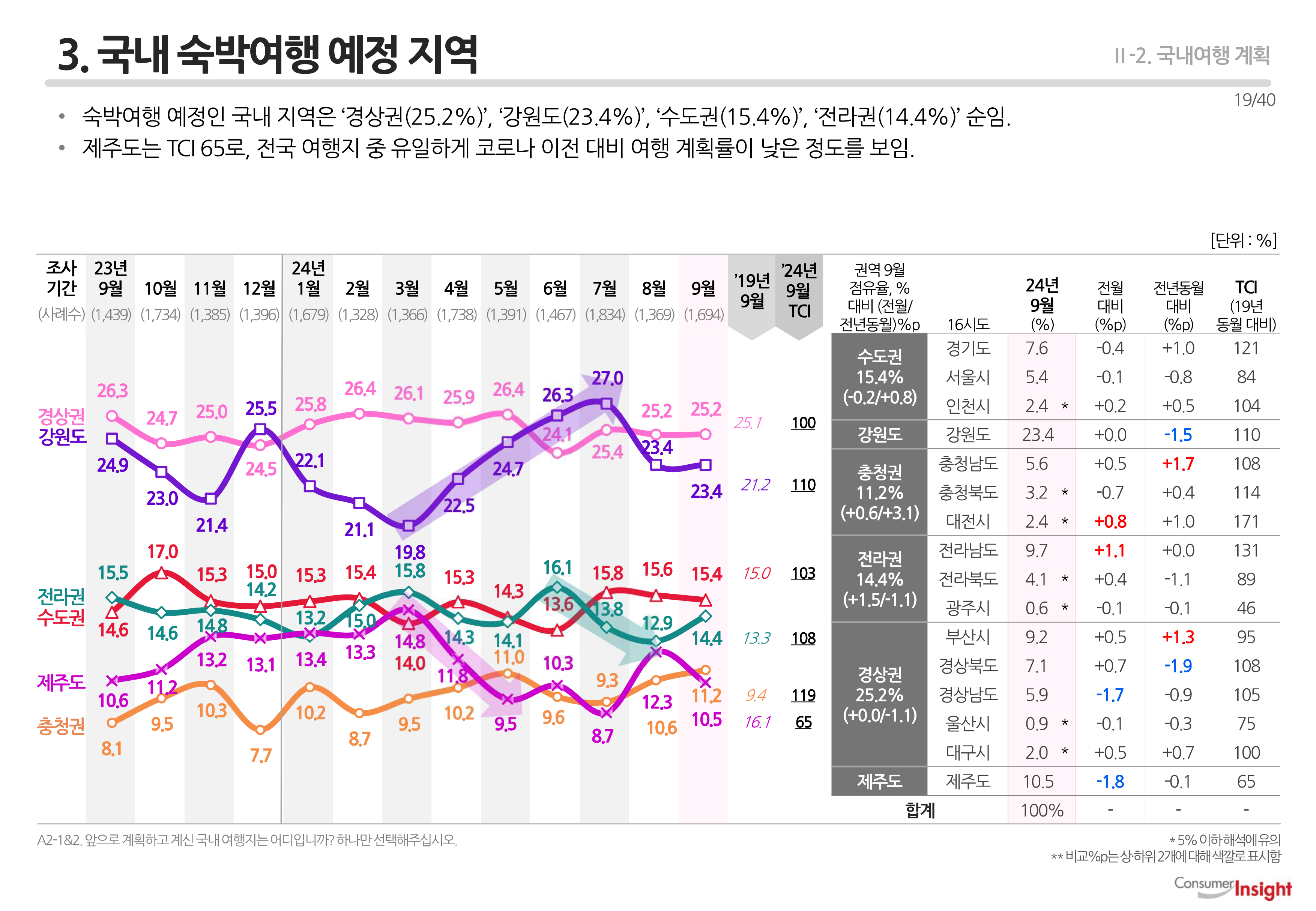 3. 국내 숙박여행 예정 지역