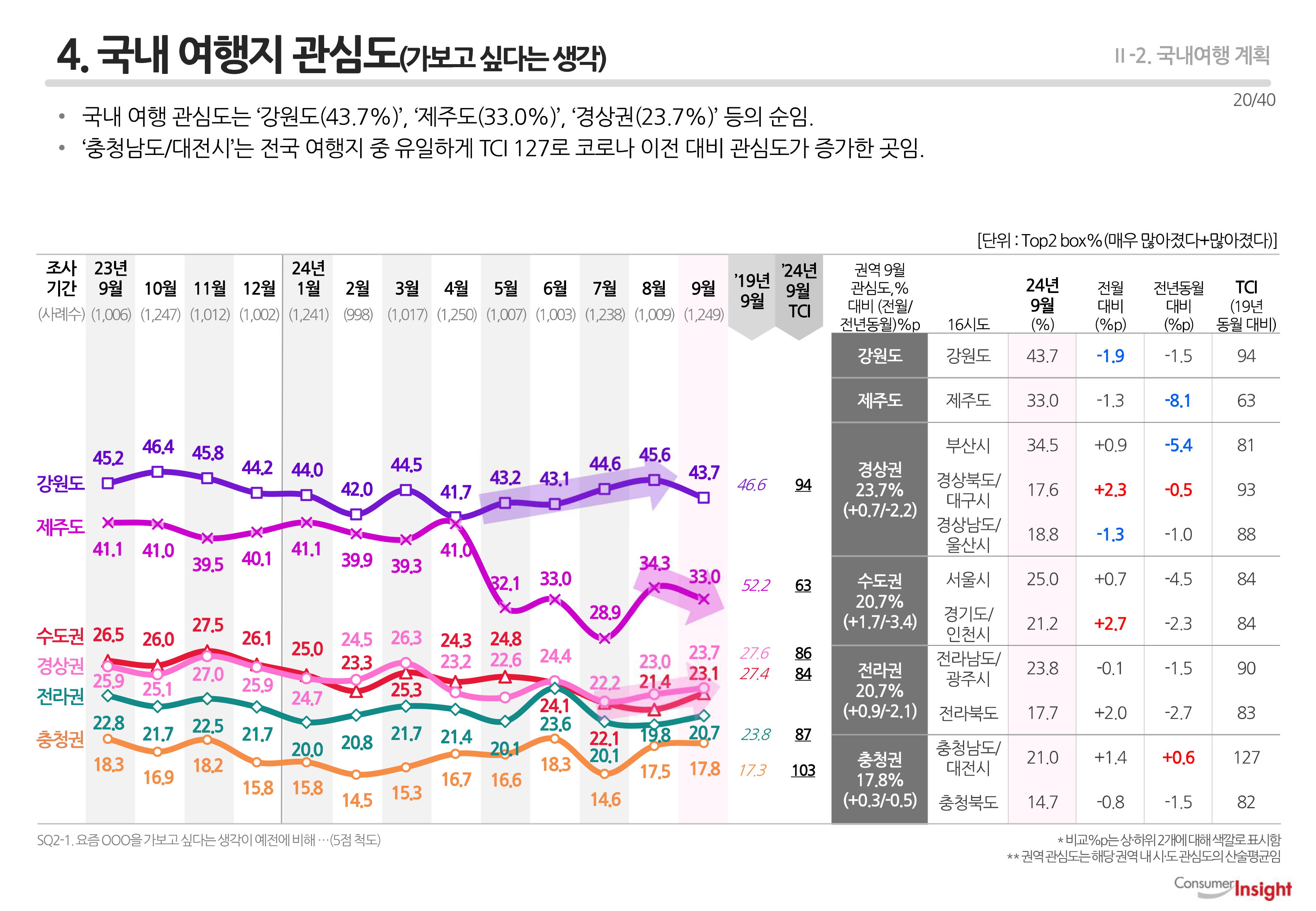 4. 국내 여행지 관심도