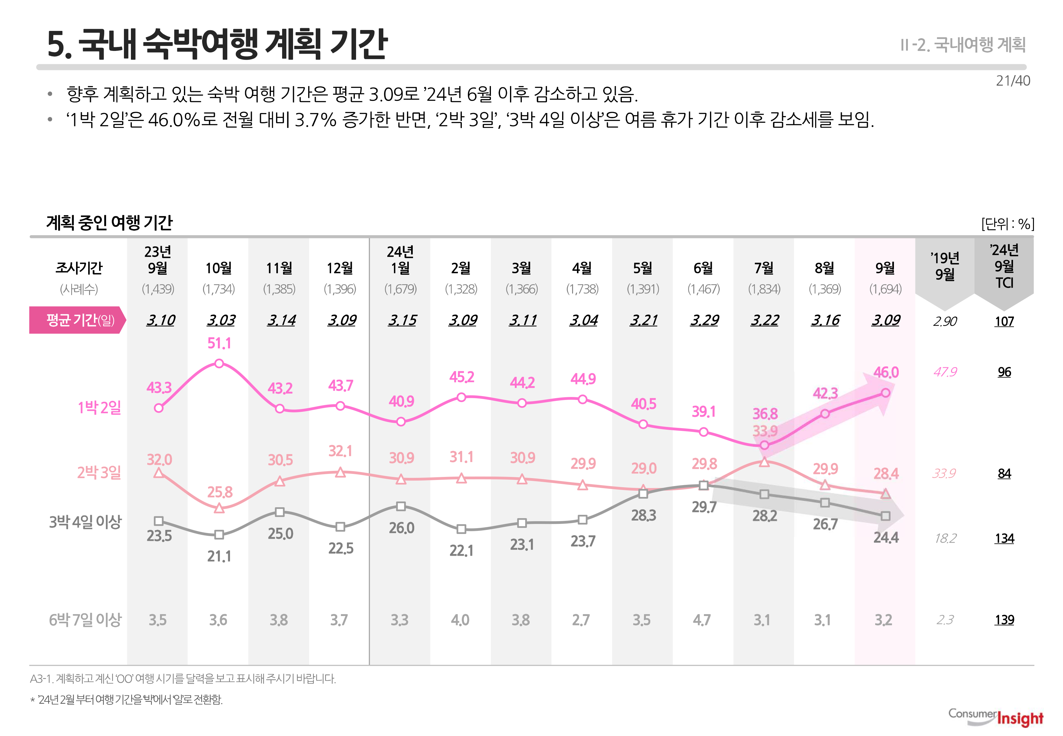 5. 국내여행 계획 기간