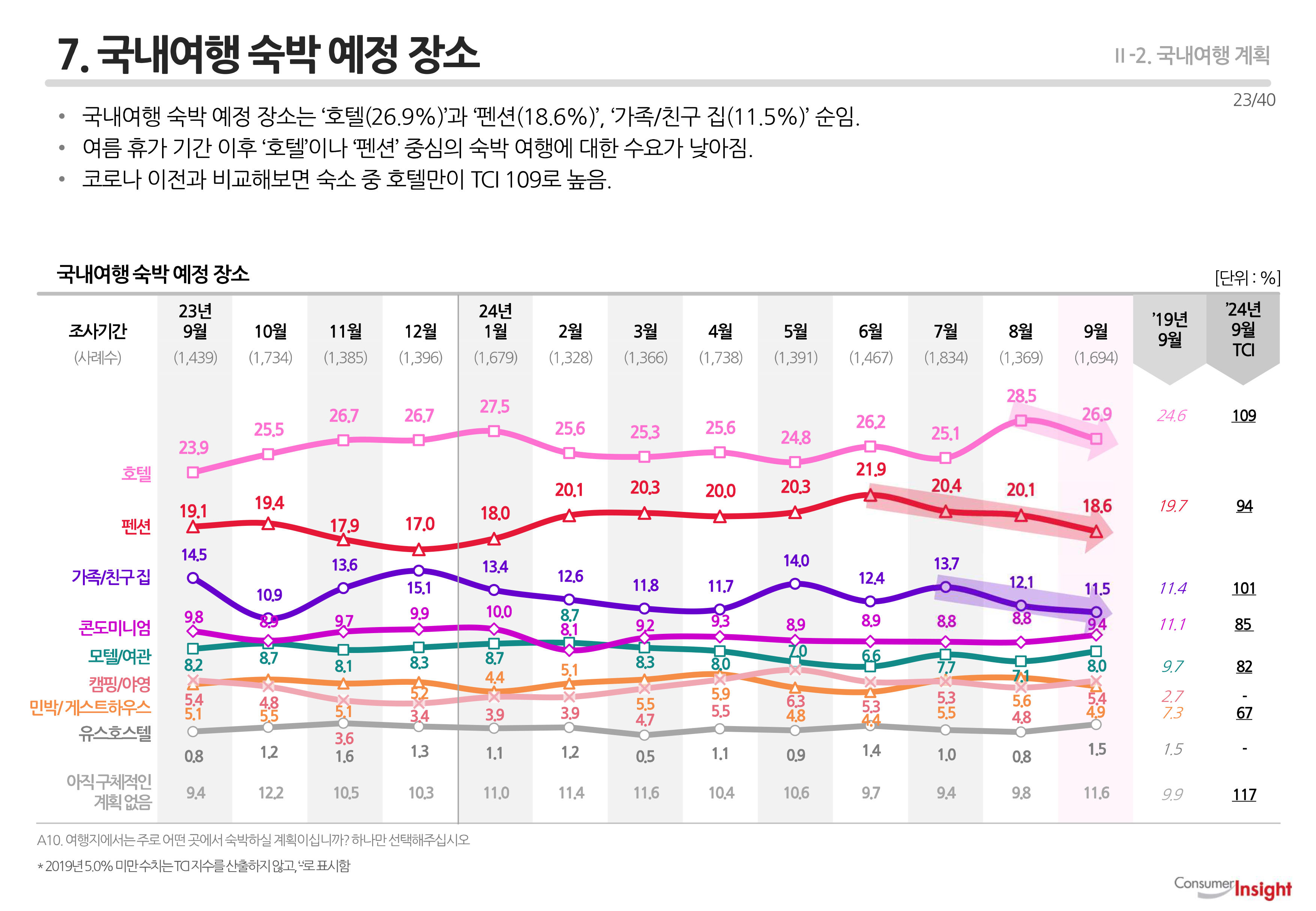 7. 국내여행 숙박 예정 장소