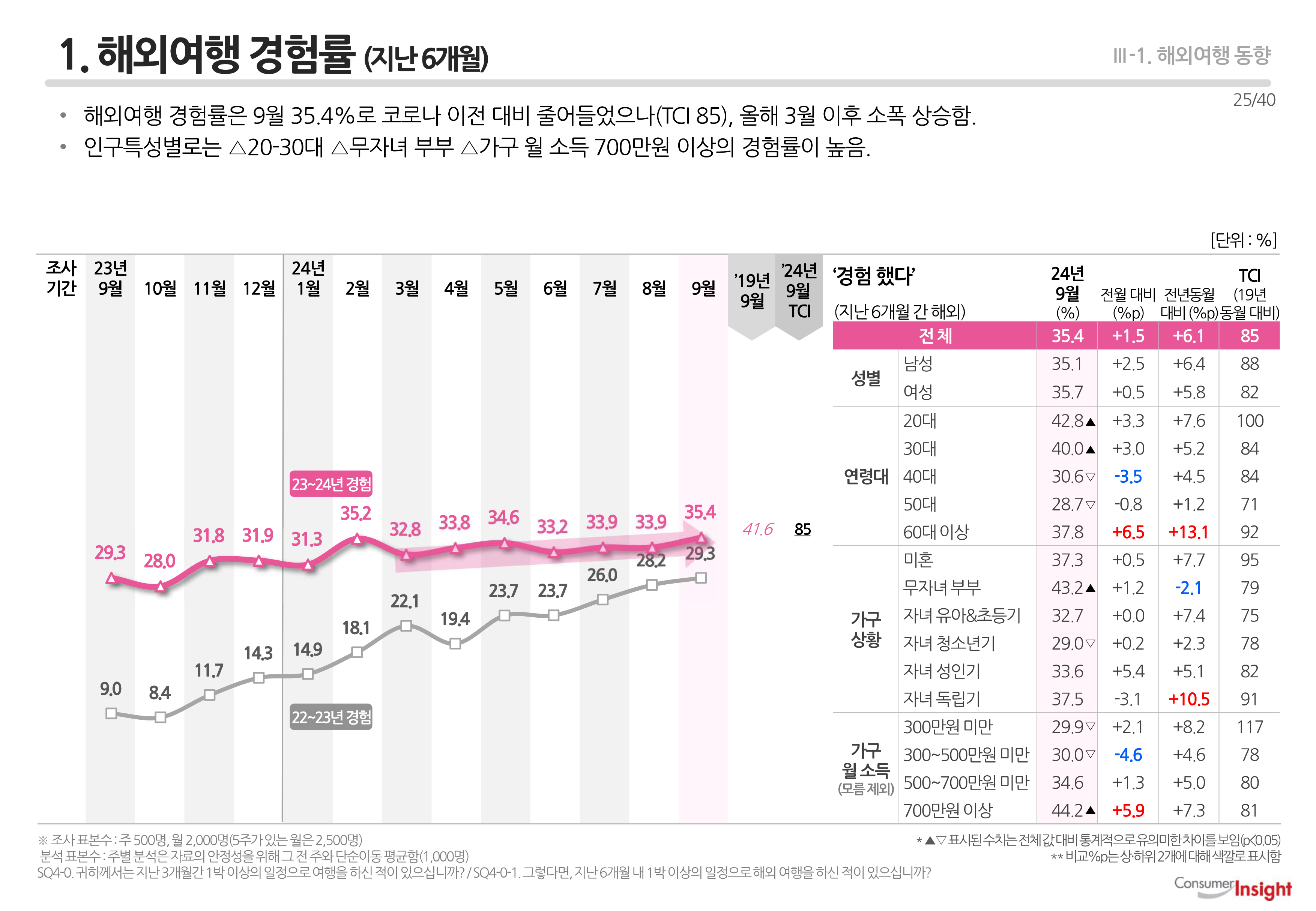 1. 해외여행 경험률 (지난 6개월)