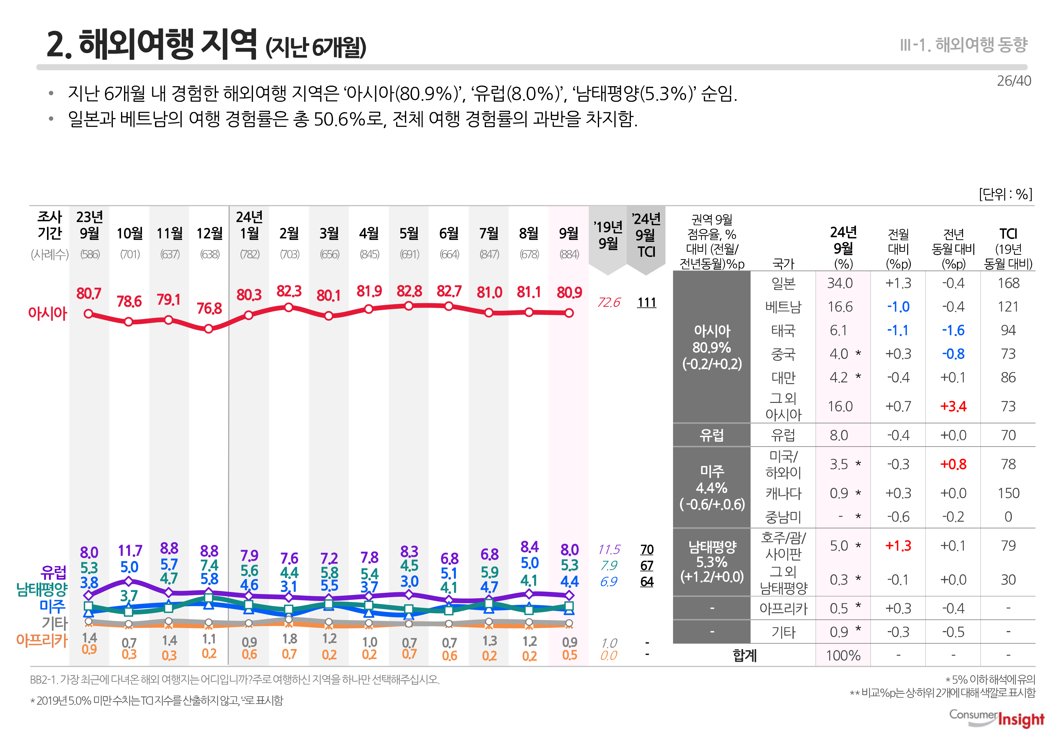 2. 해외여행 지역 (지난 6개월)