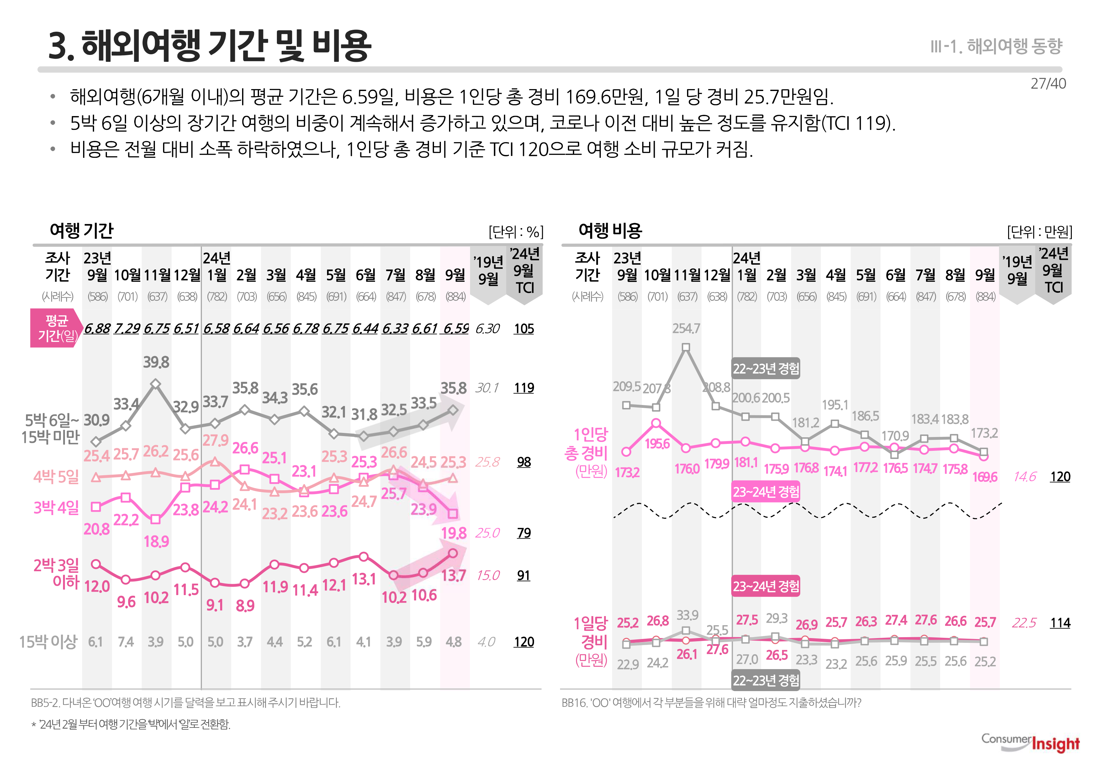 3. 해외여행 기간 및 비용