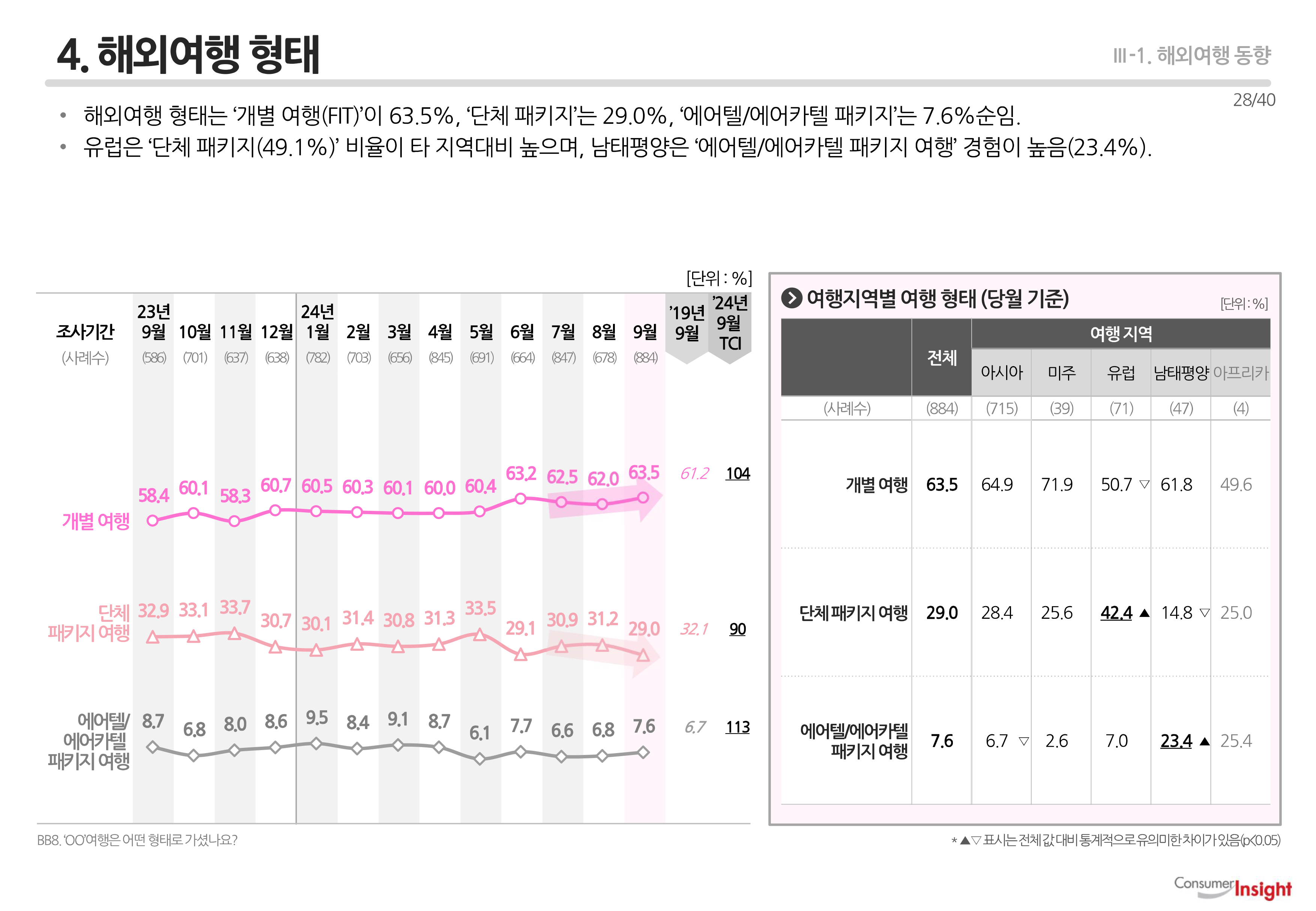 4. 해외여행 형태