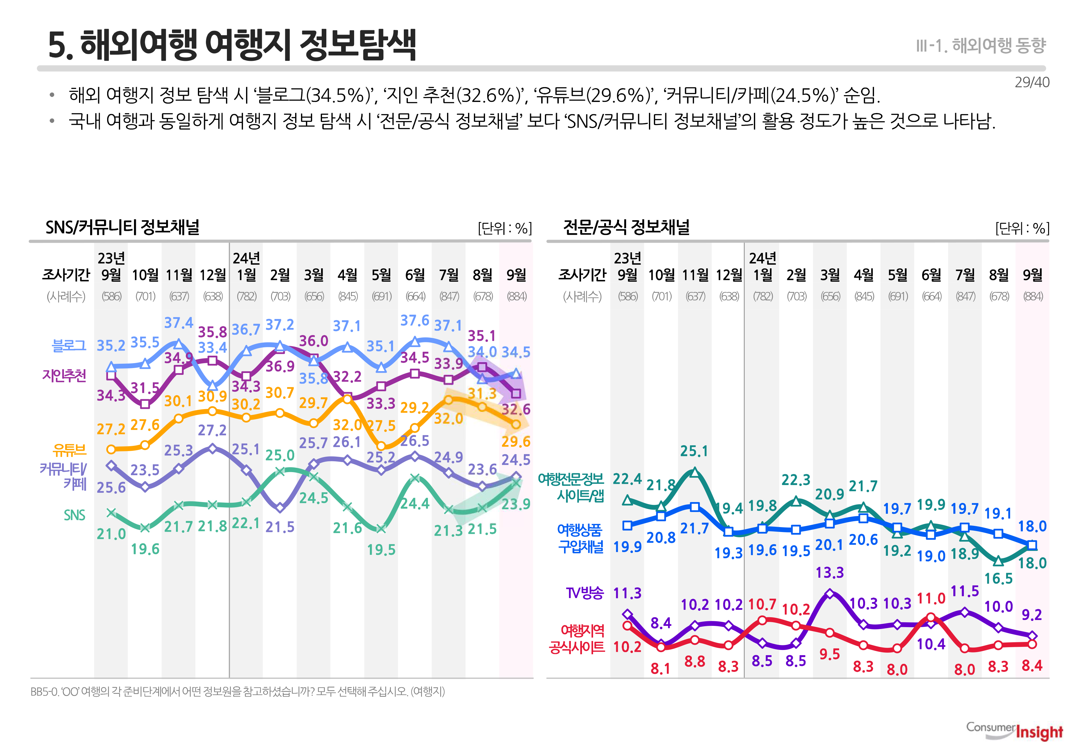 5. 해외여행 여행지 정보탐색