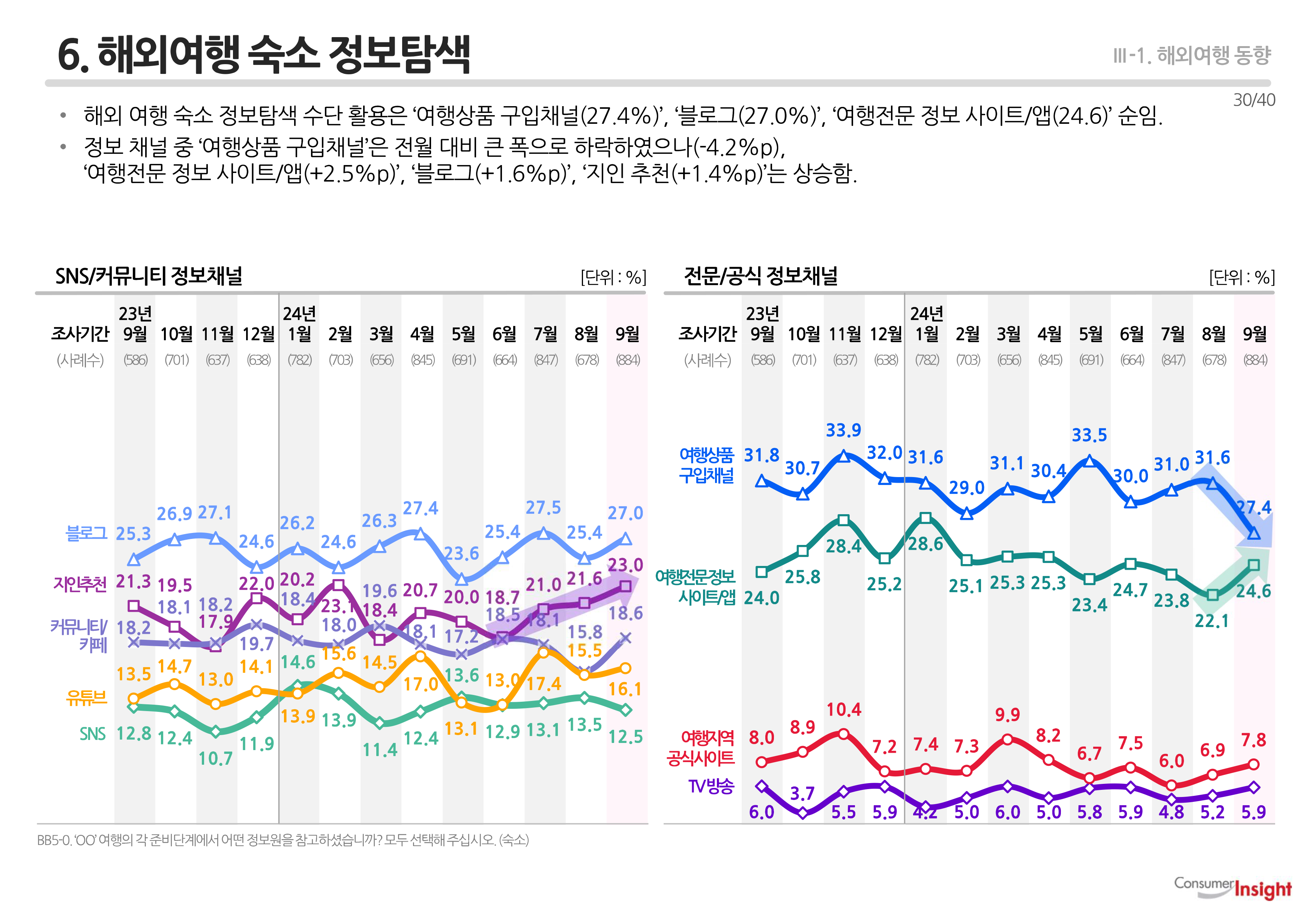 6. 해외여행 숙소 정보탐색