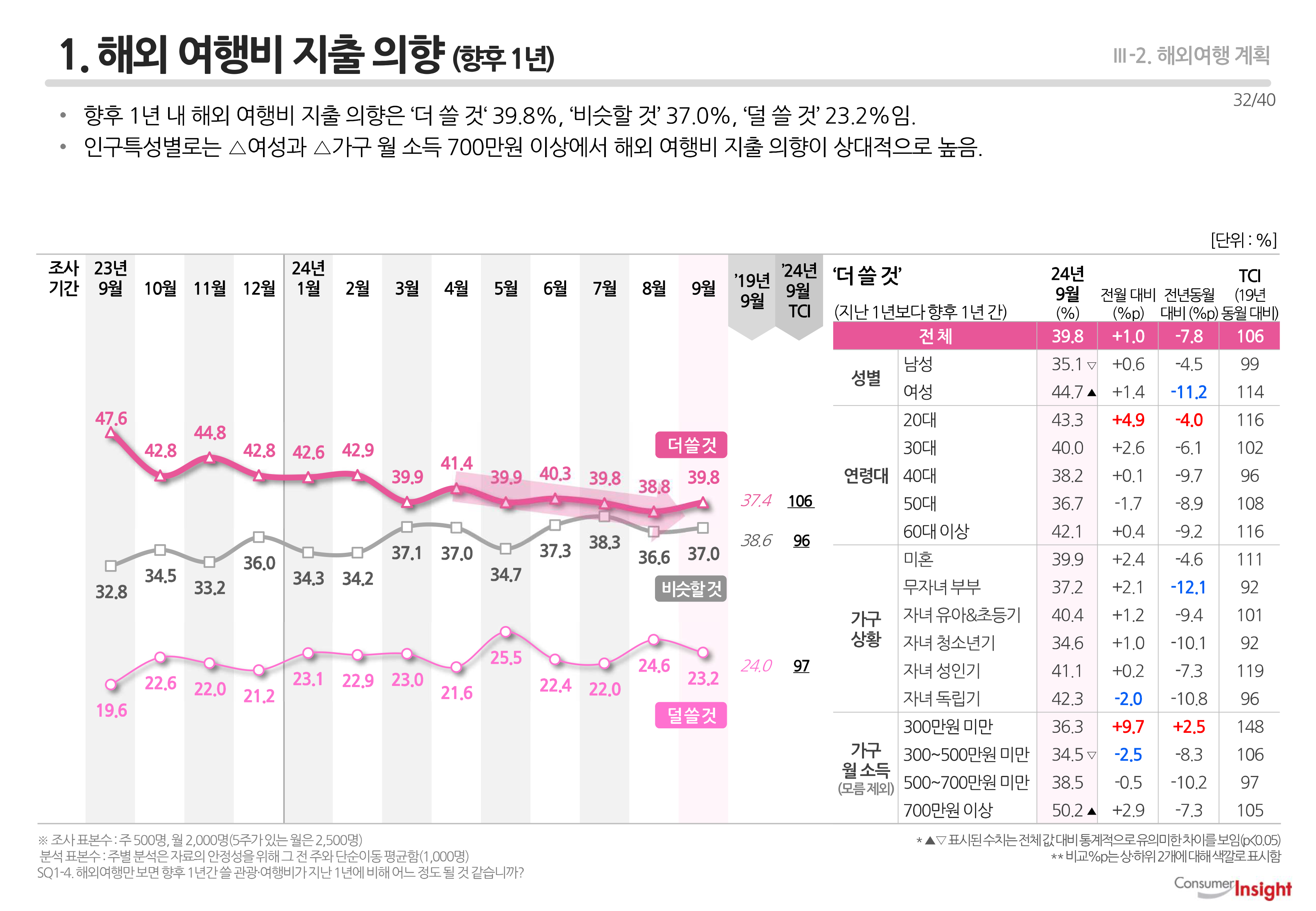 1. 해외 여행비 지출 의향(향후 1년)