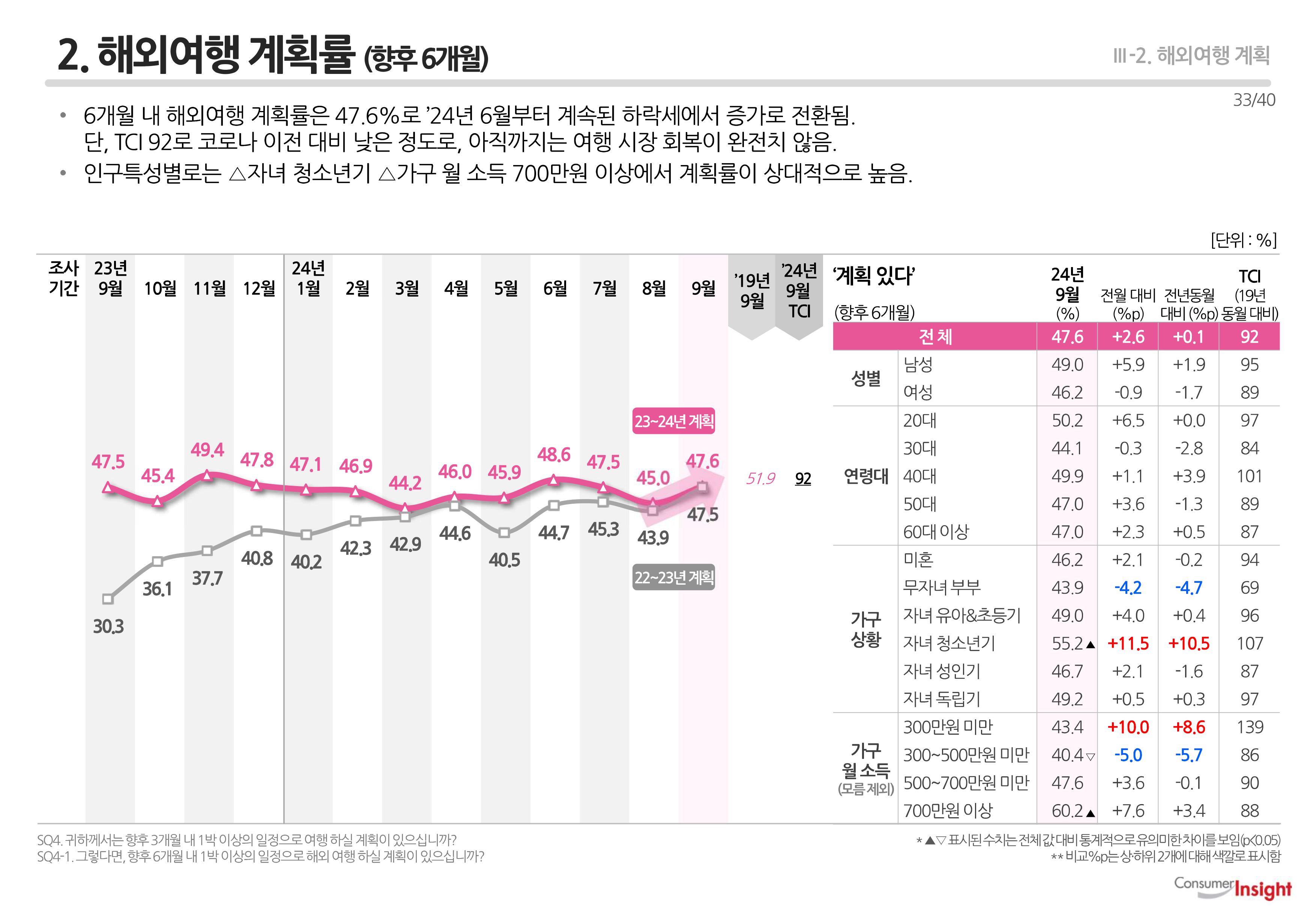 2. 해외여행 계획률(향후 6개월)