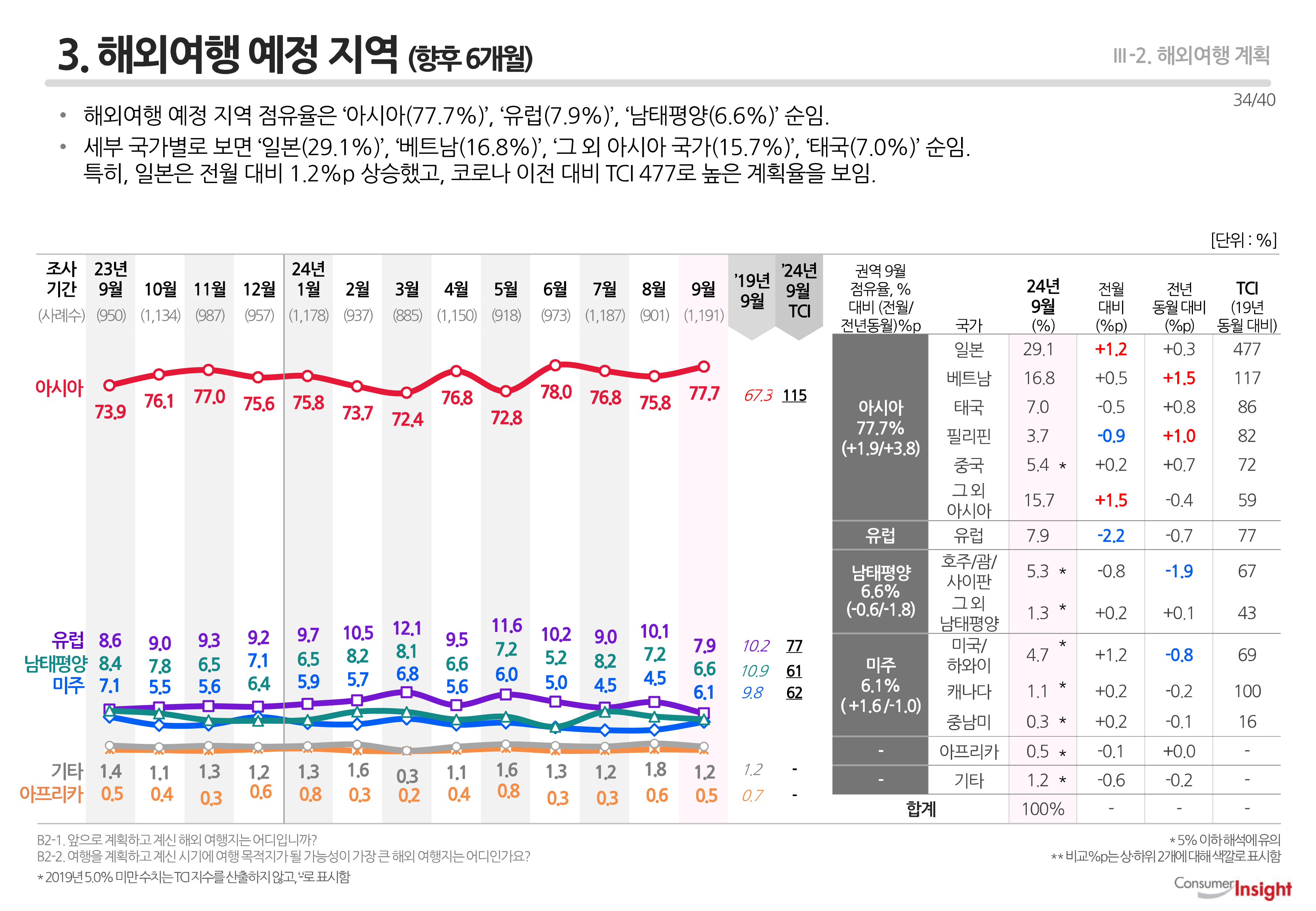 3. 해외여행 예정 지역(향후 6개월)