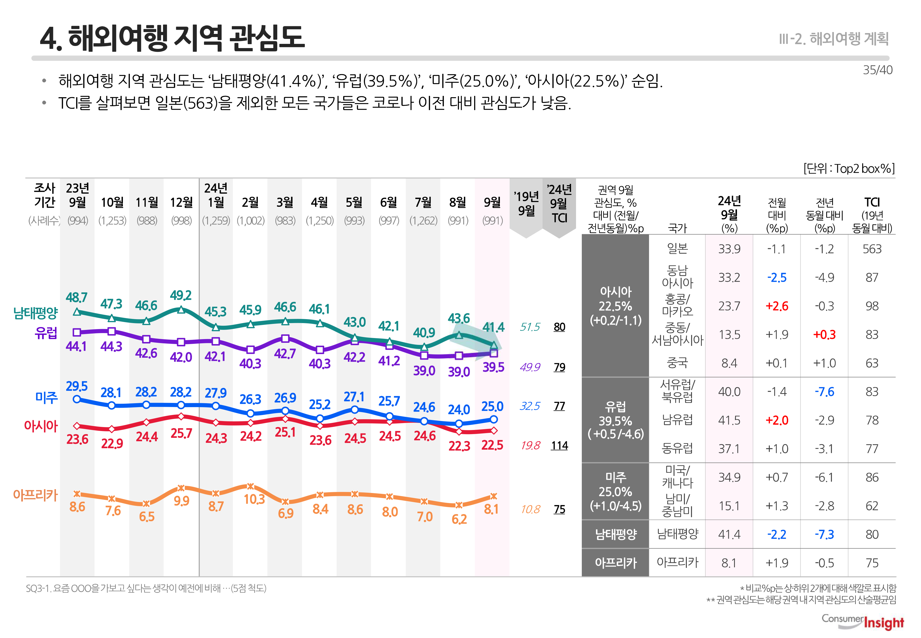 4. 해외여행 지역 관심도