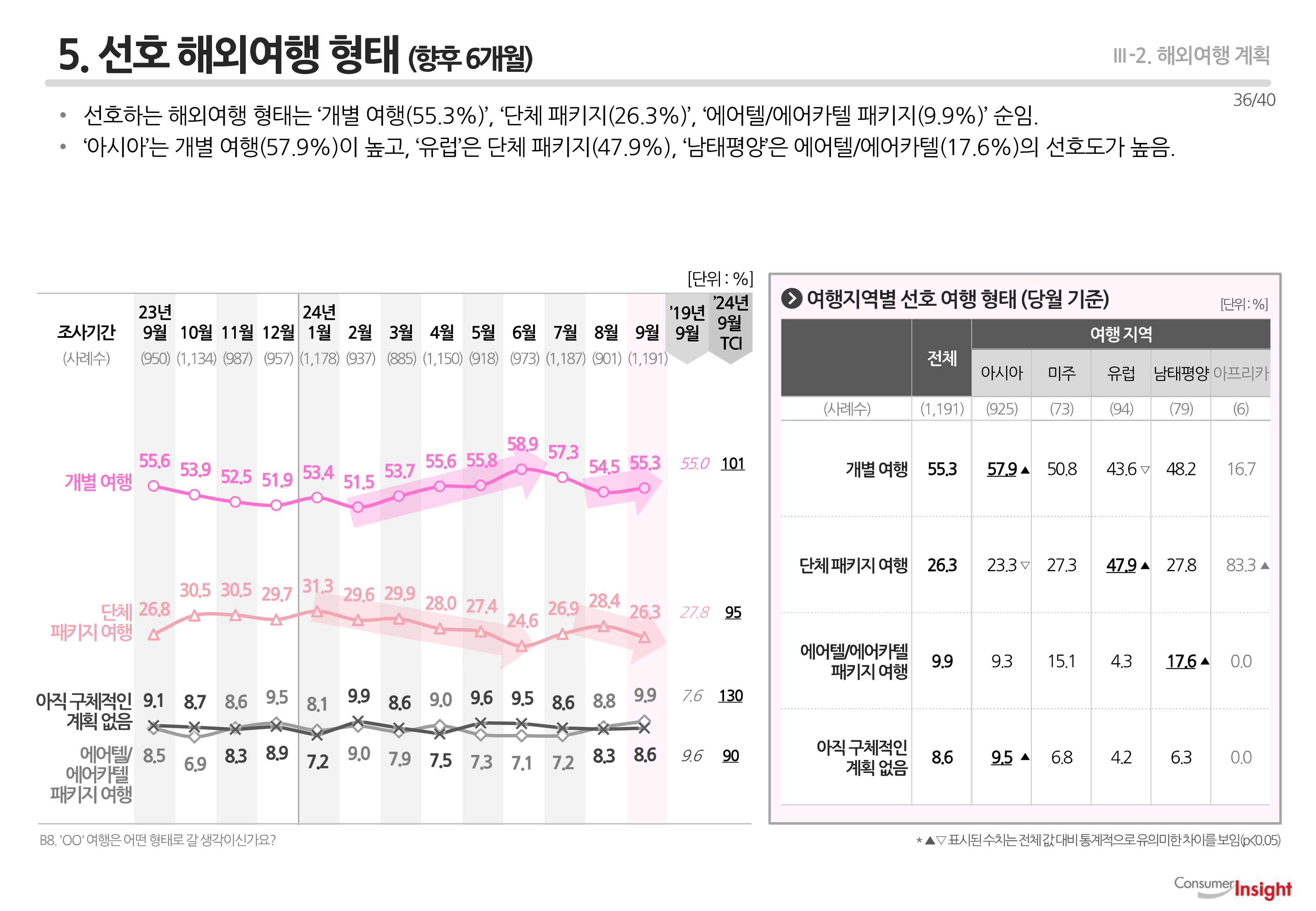 5. 선호 해외여행 형태(향후 6개월)