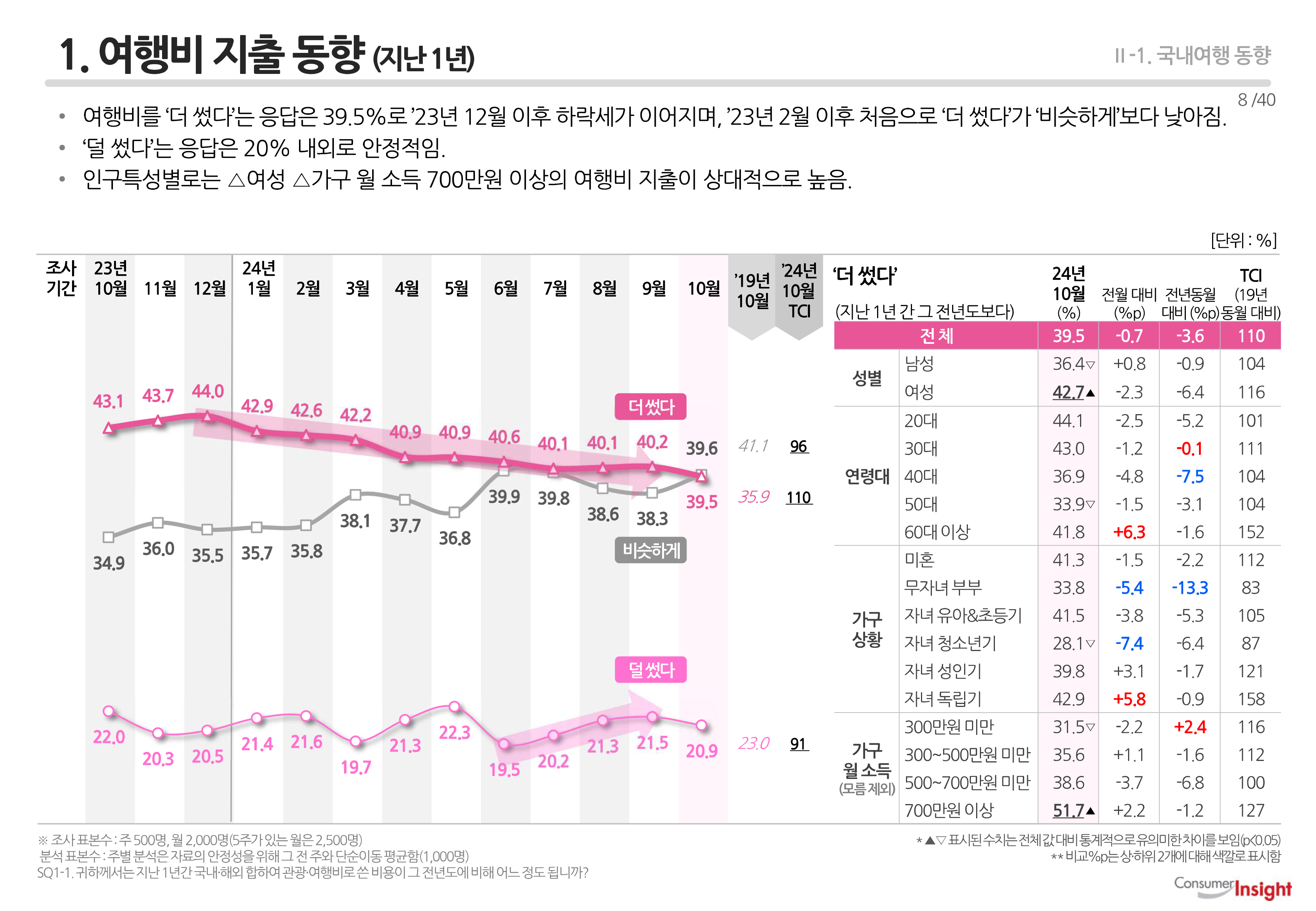 1. 여행비 지출 동향 (지난 1년)