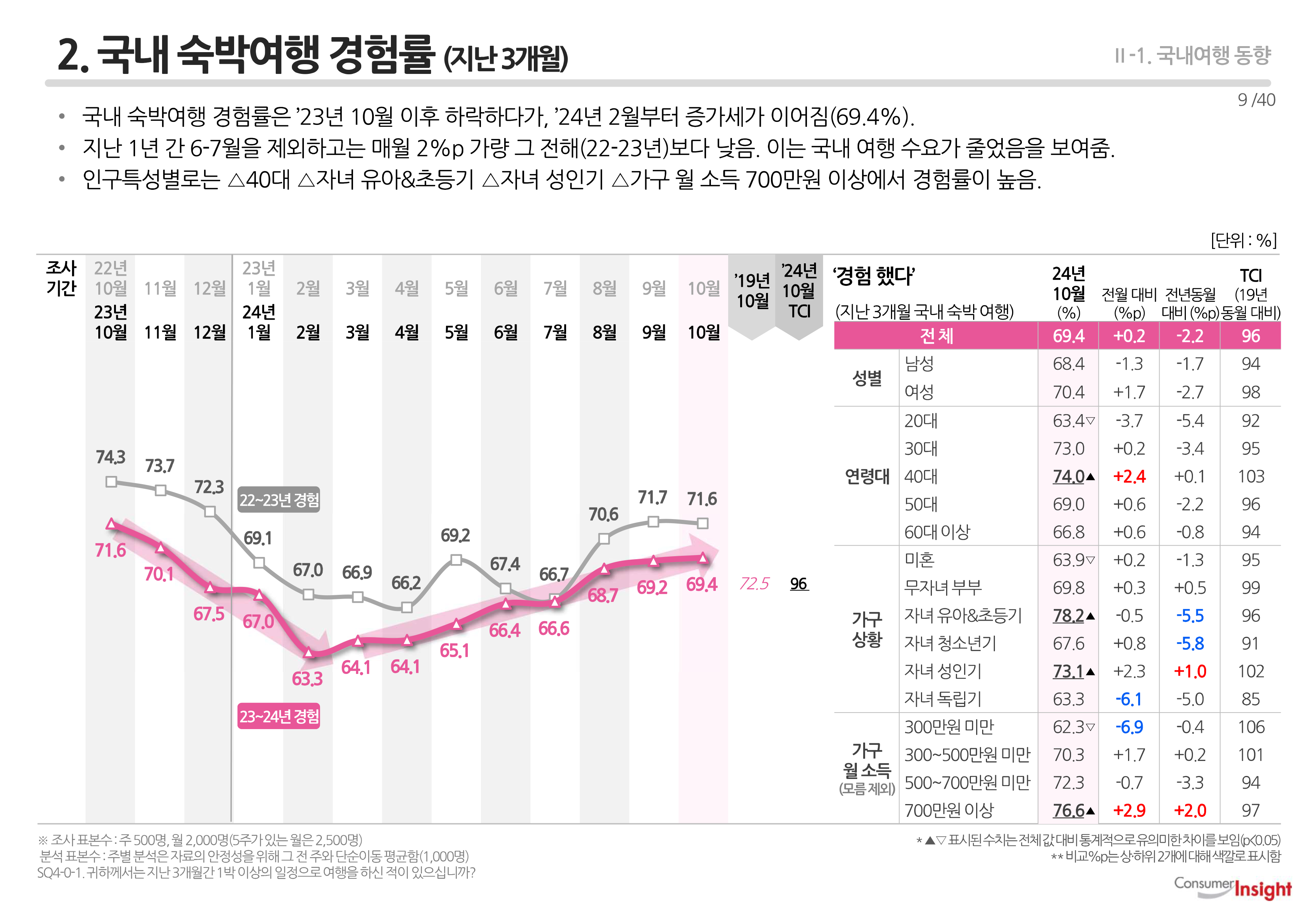 2. 국내 숙박여행 경험률 (지난 3개월)