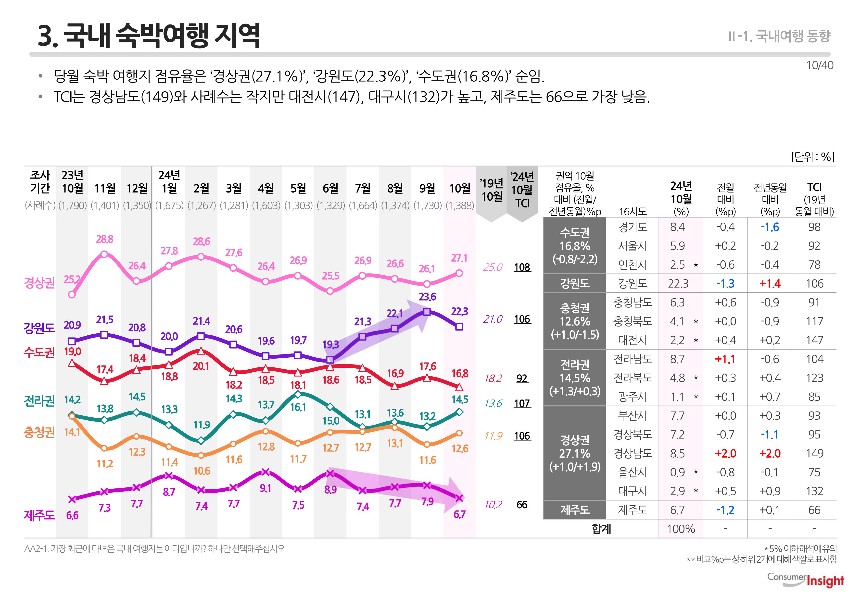 3. 국내 숙박여행 지역