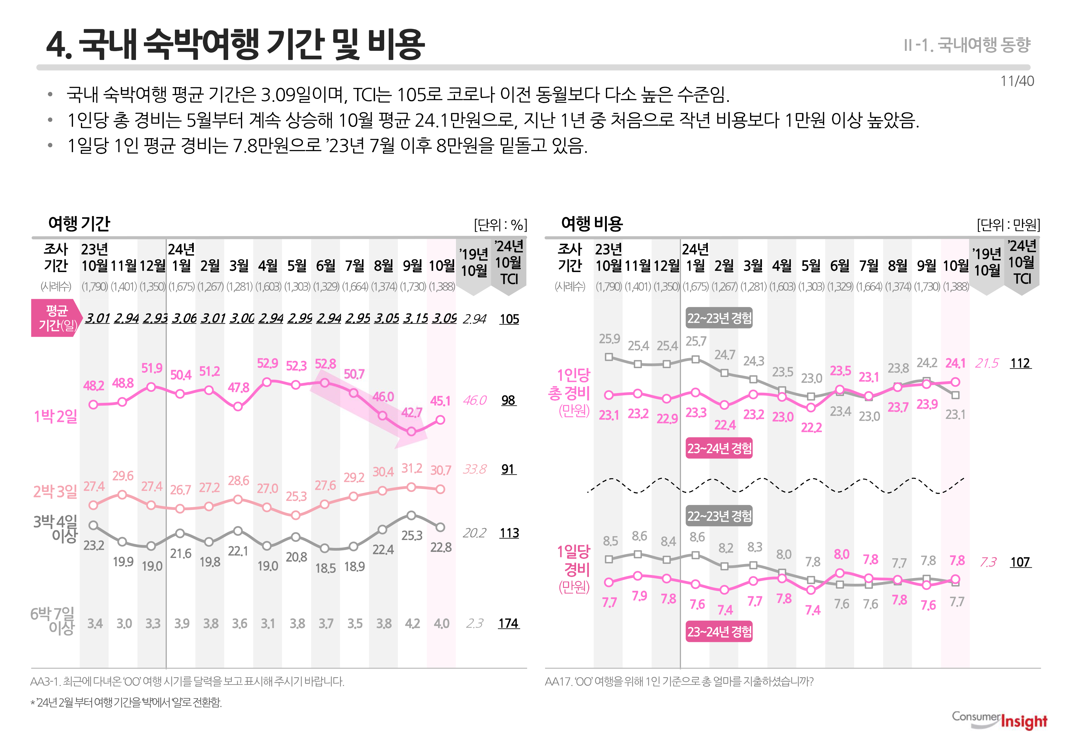 4. 국내 숙박여행 기간 및 비용