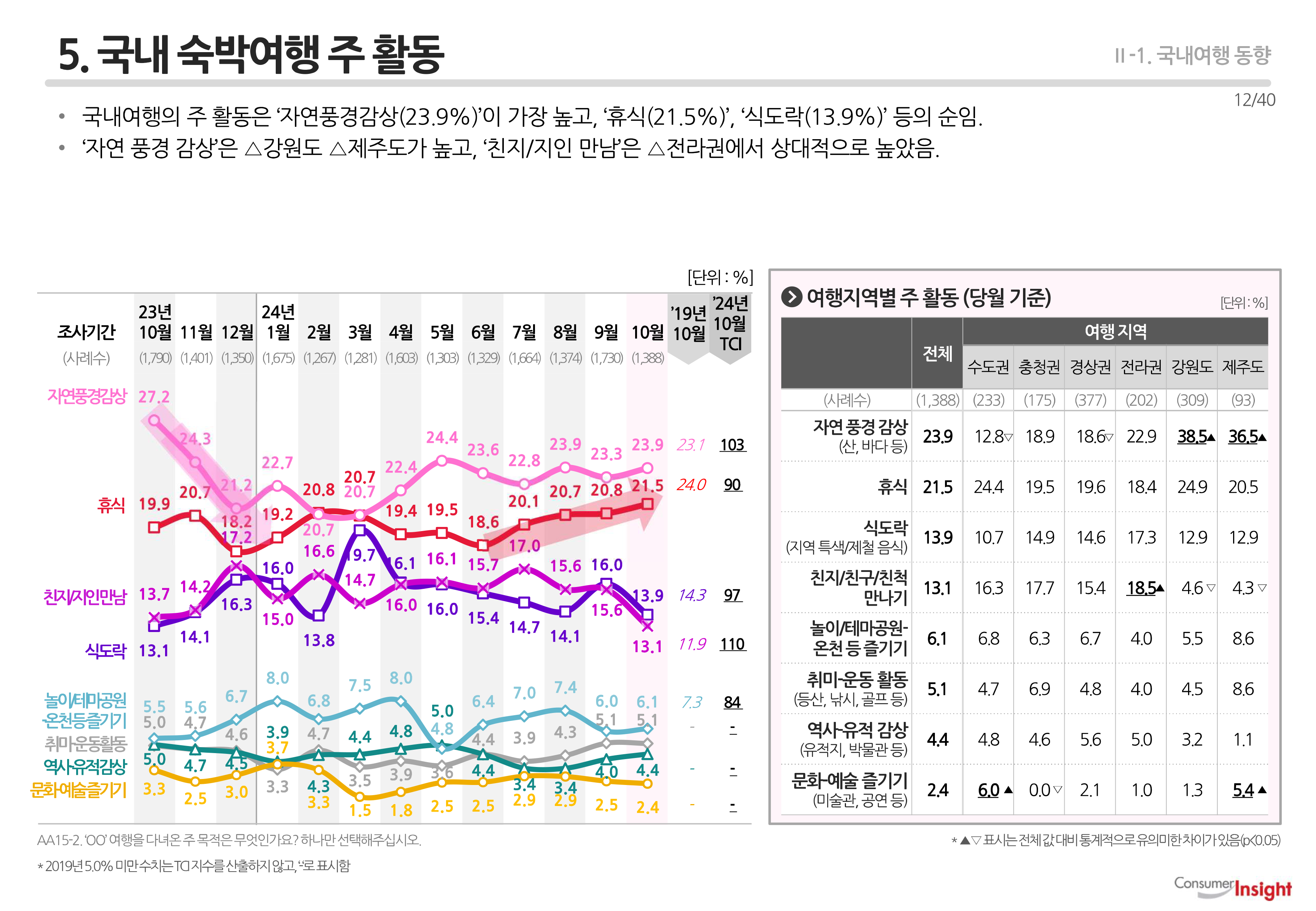 5. 국내 숙박여행 주 활동