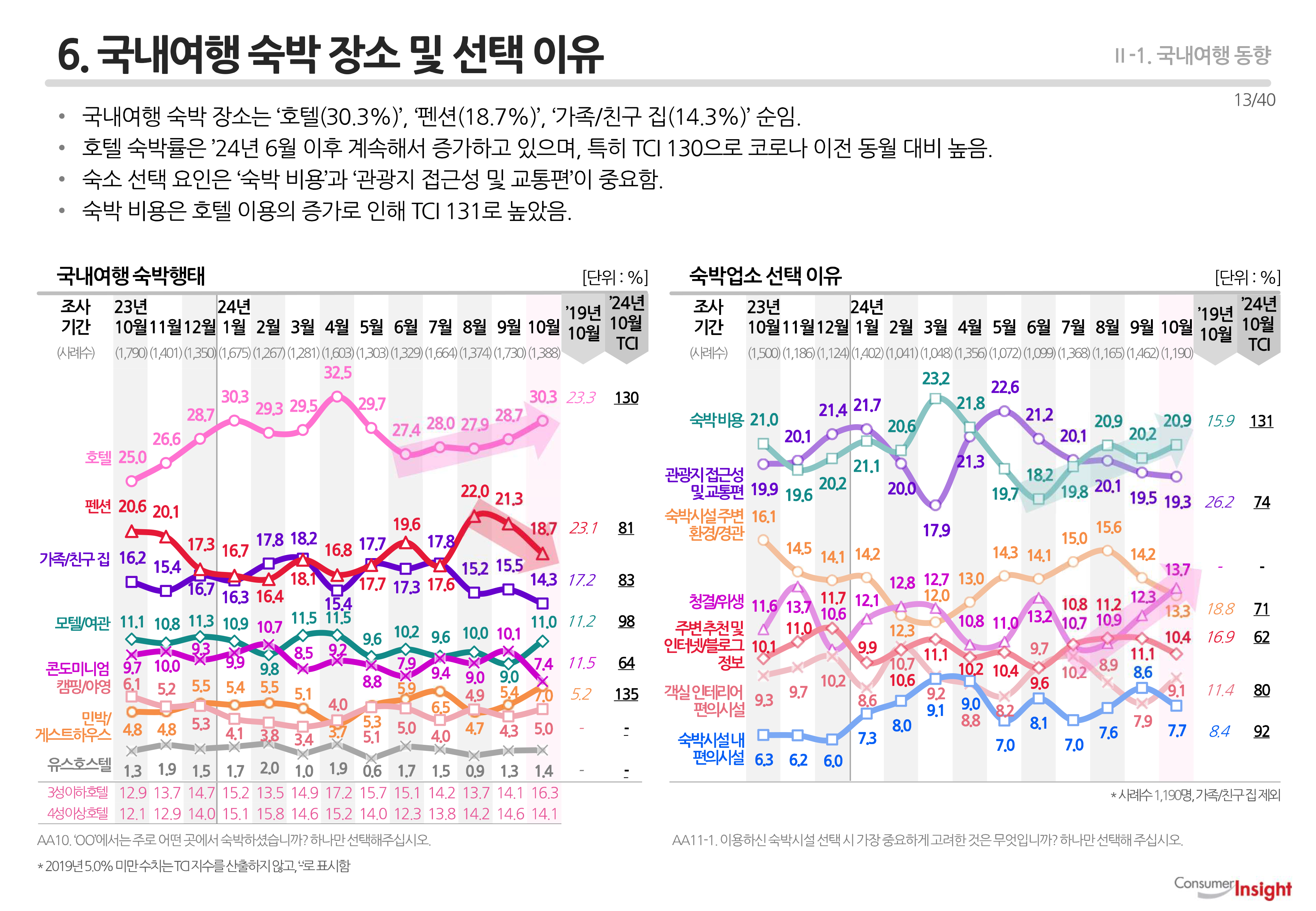 6. 국내여행 숙박 장소 및 선택 이유