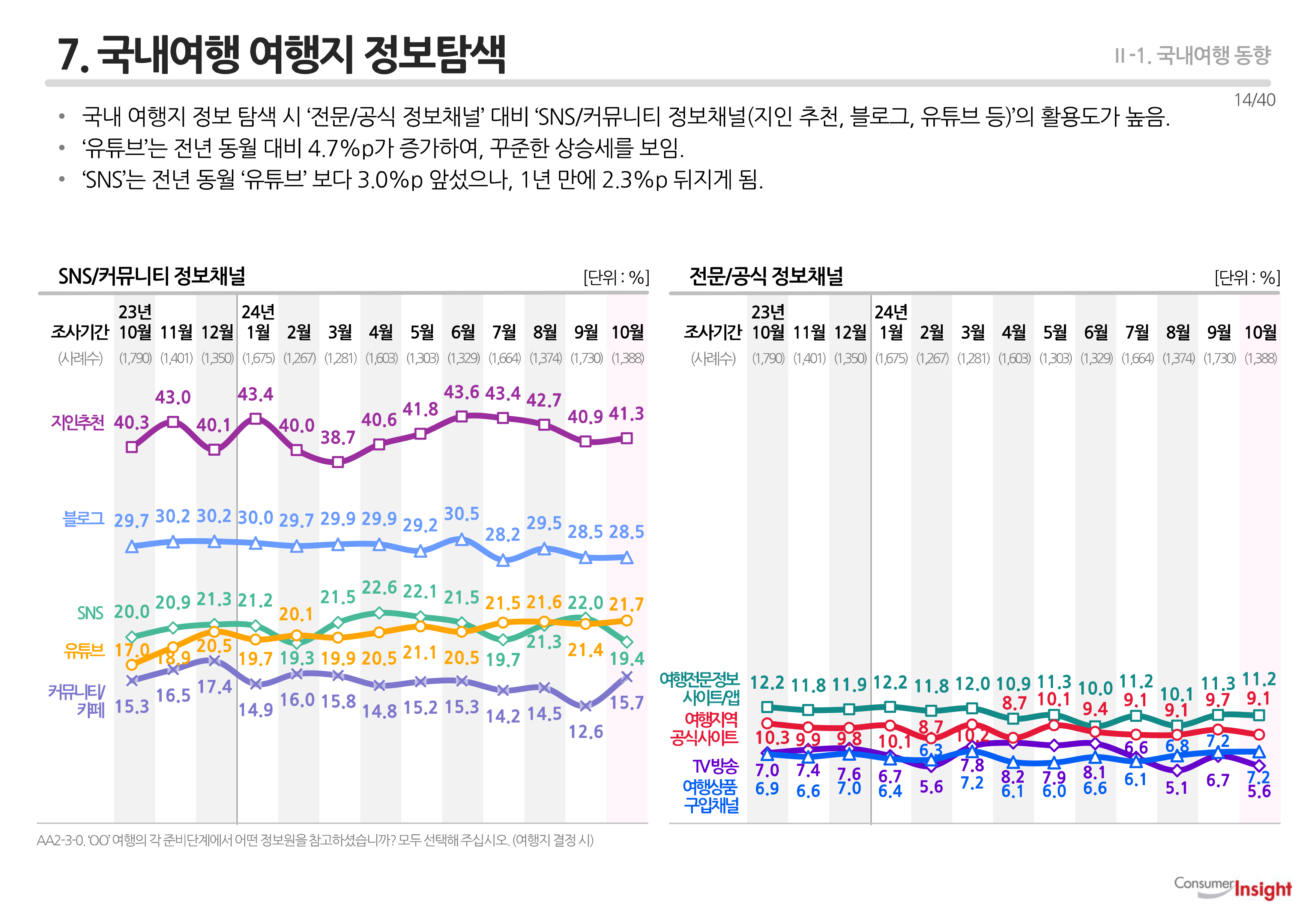 7. 국내여행 여행지 정보탐색