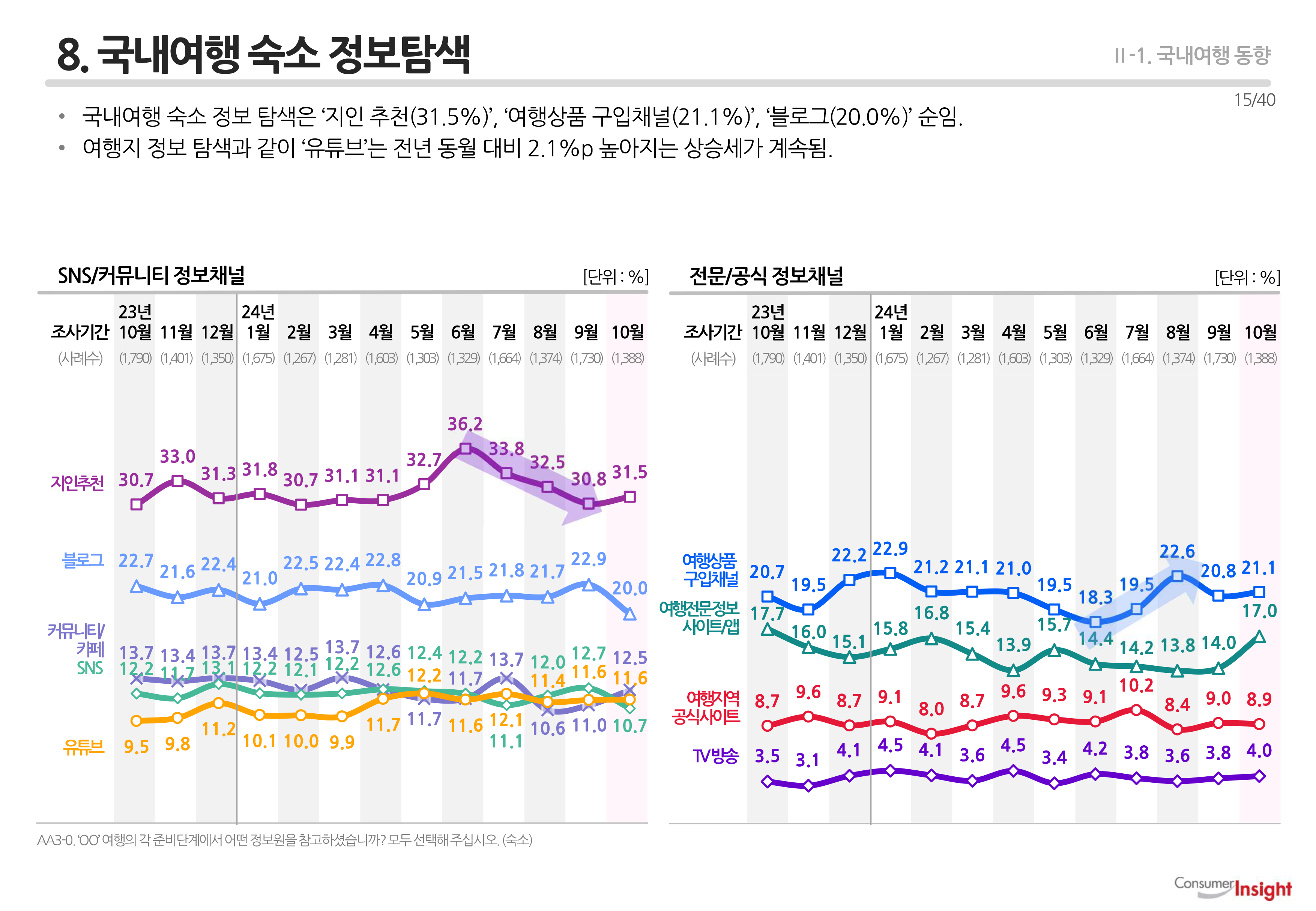 8. 국내여행 숙소 정보탐색