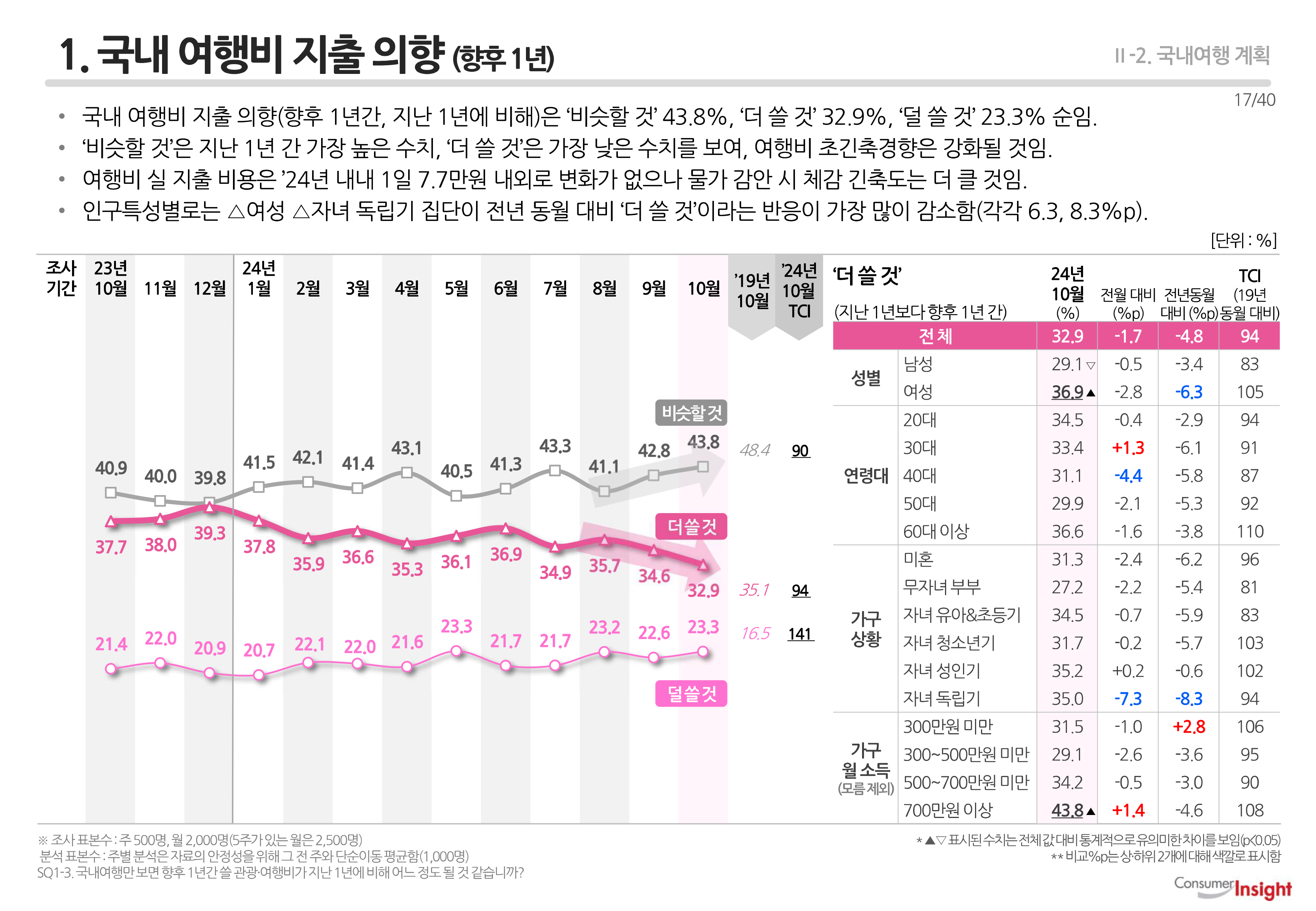 1. 국내 여행비 지출 의향 (향후 1년)