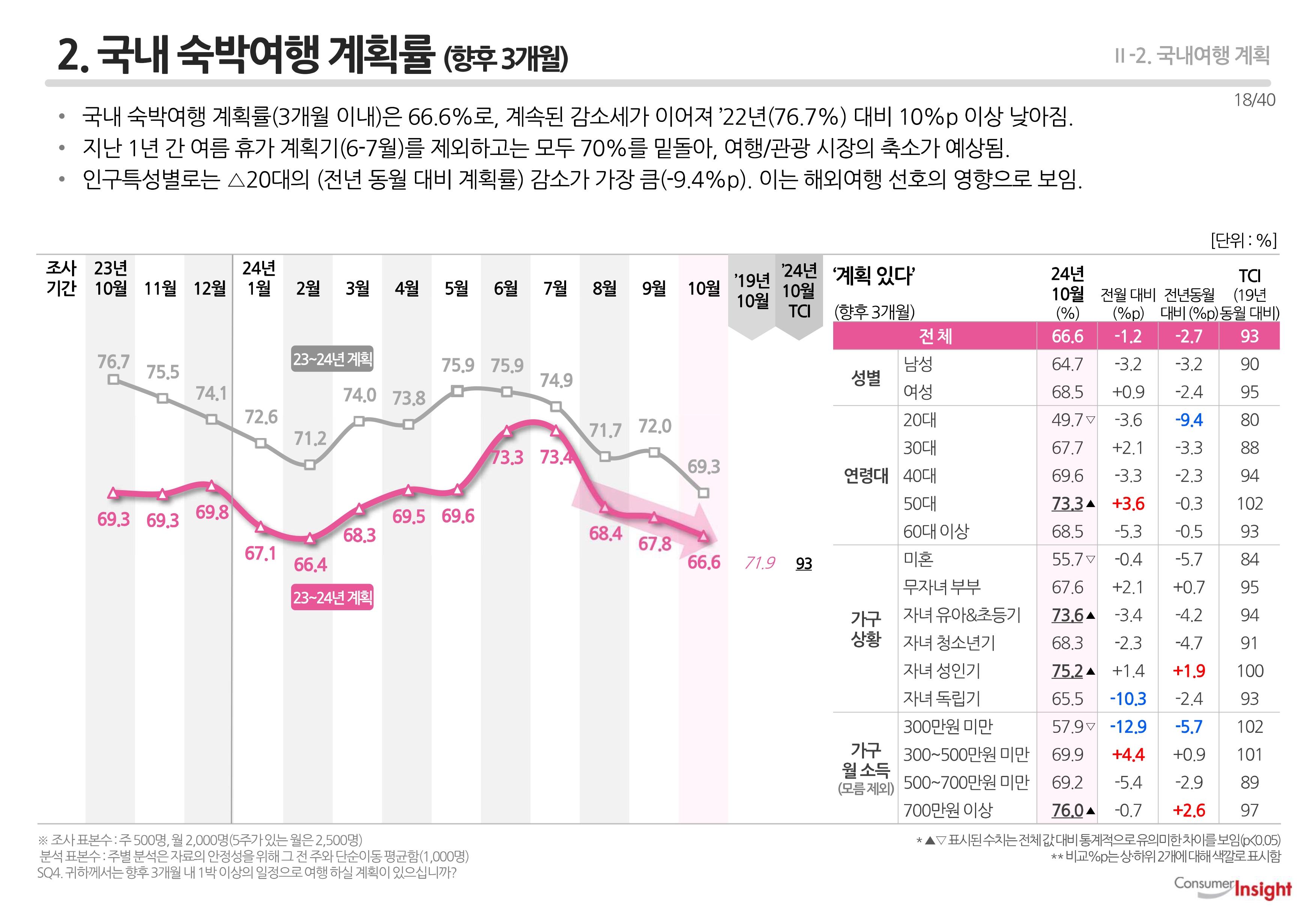 2. 국내 숙박여행 계획률 (향후 3개월)