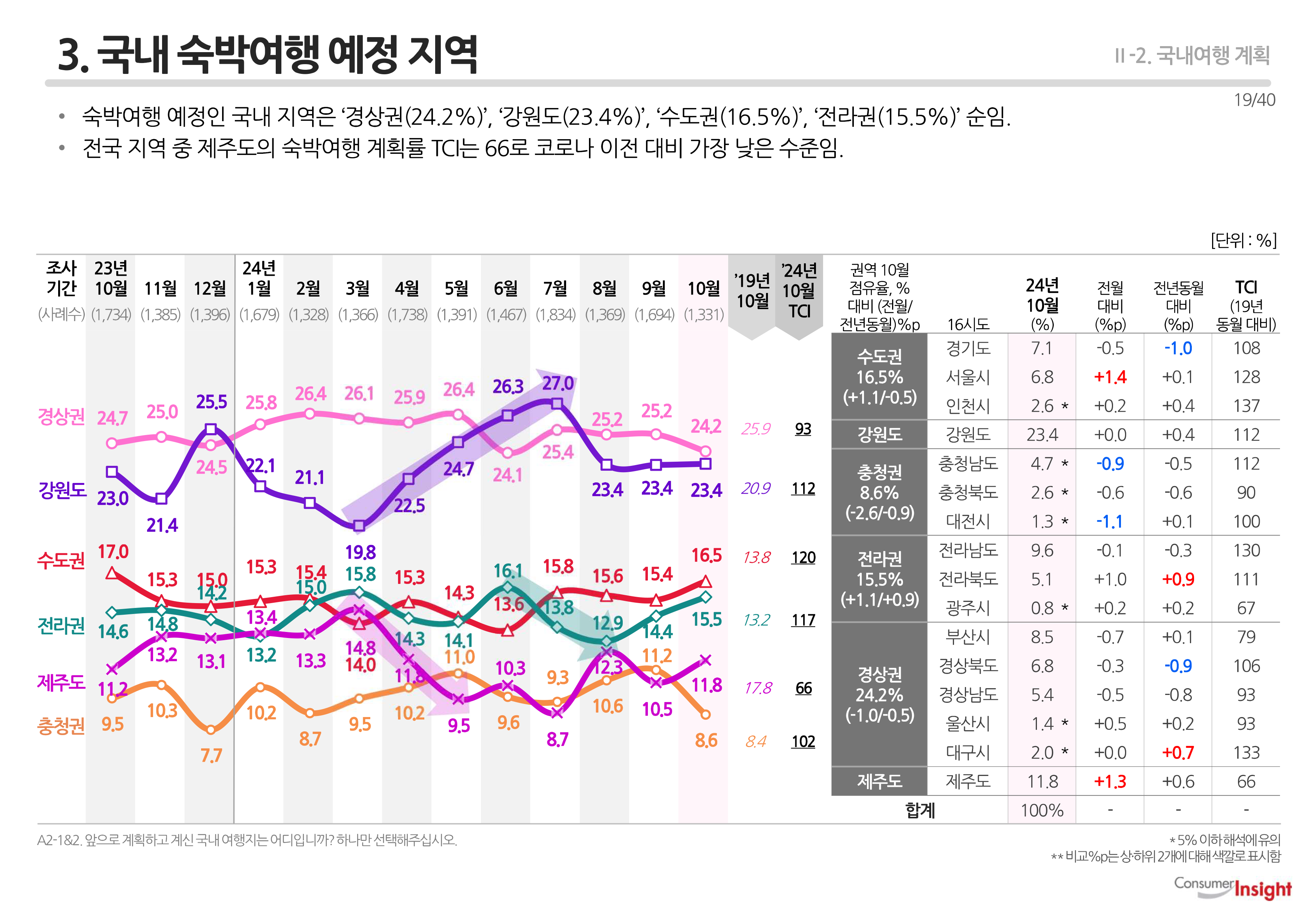 3. 국내 숙박여행 예정 지역