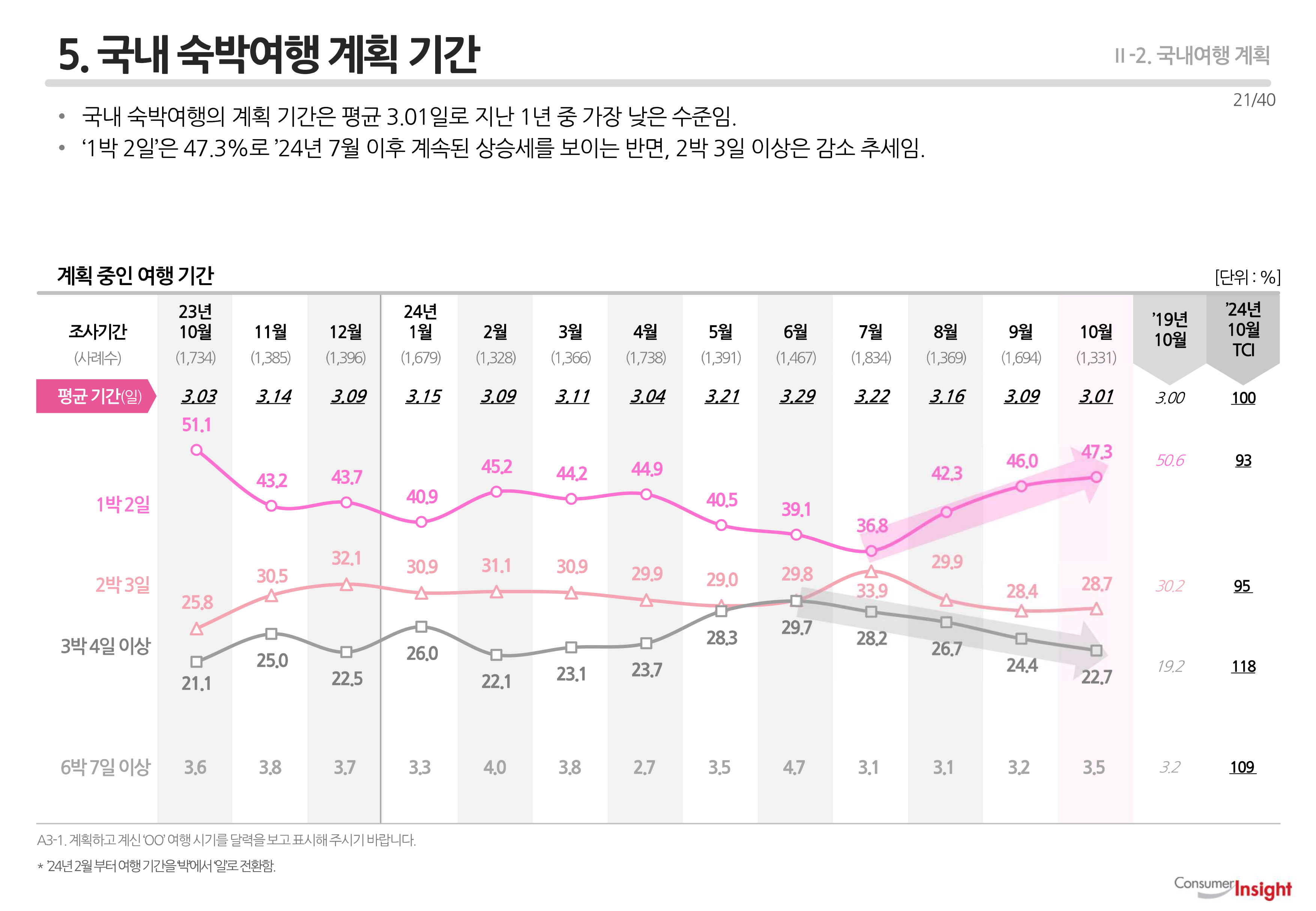 5. 국내여행 계획 기간