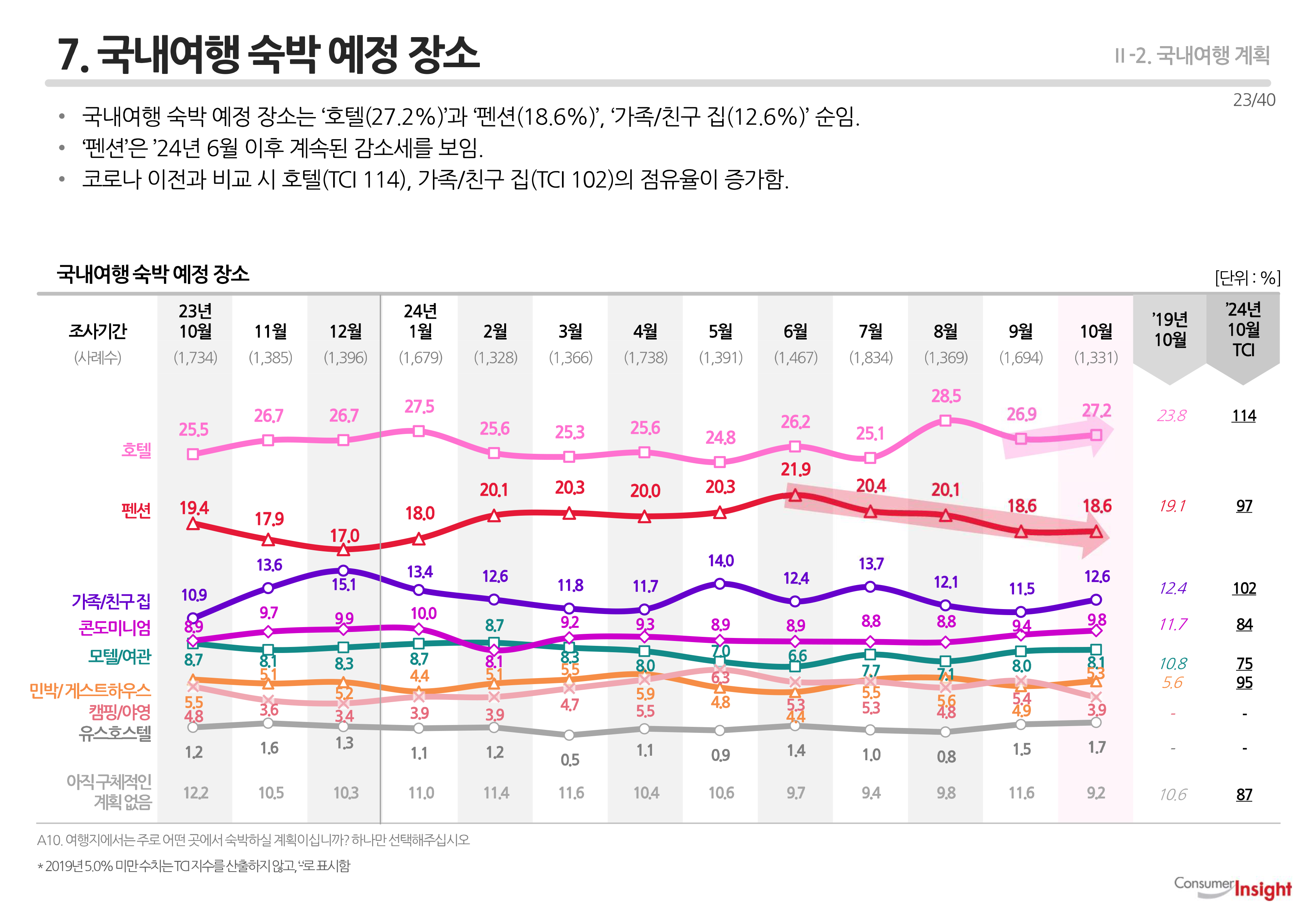 7. 국내여행 숙박 예정 장소