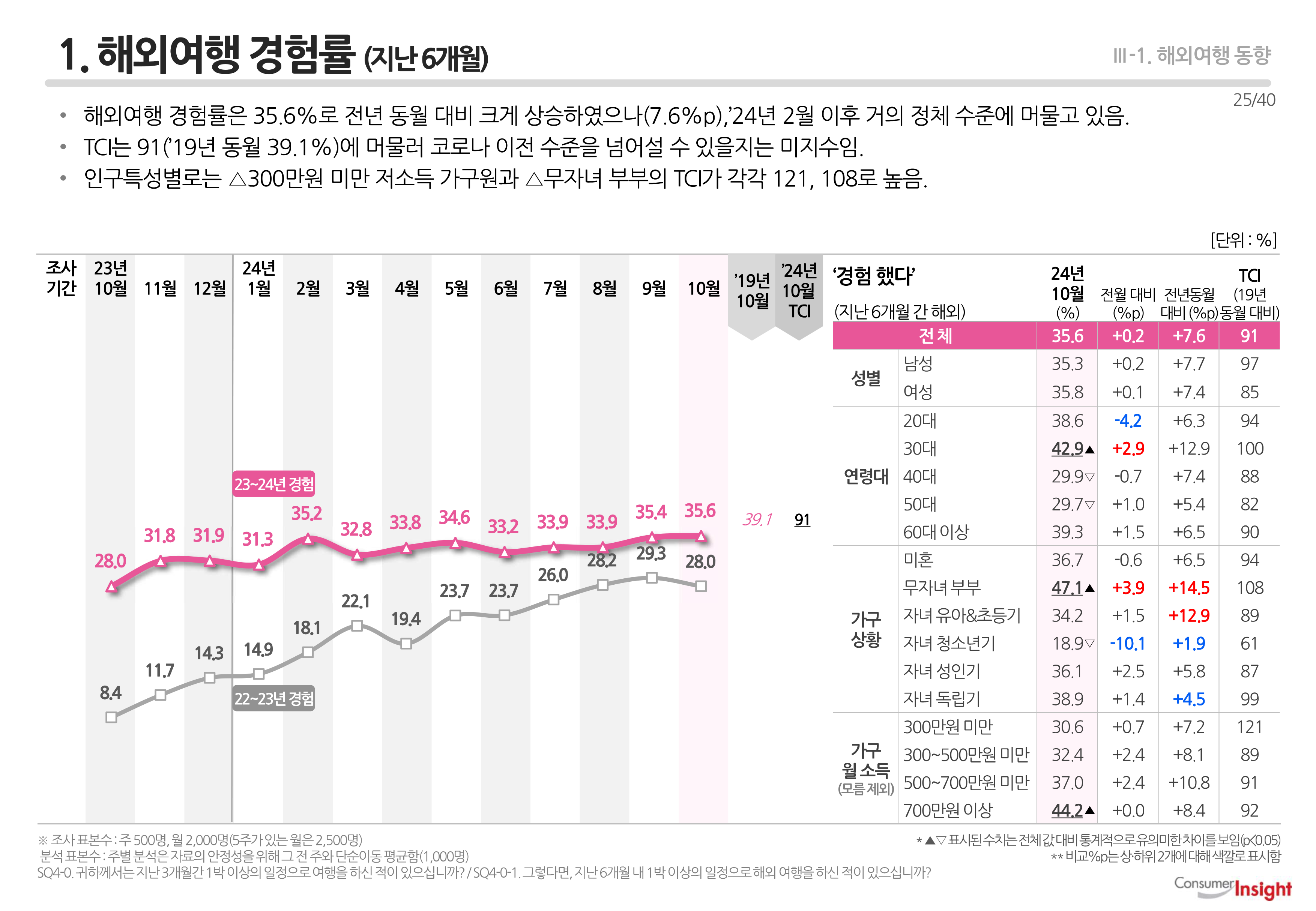 1. 해외여행 경험률 (지난 6개월)