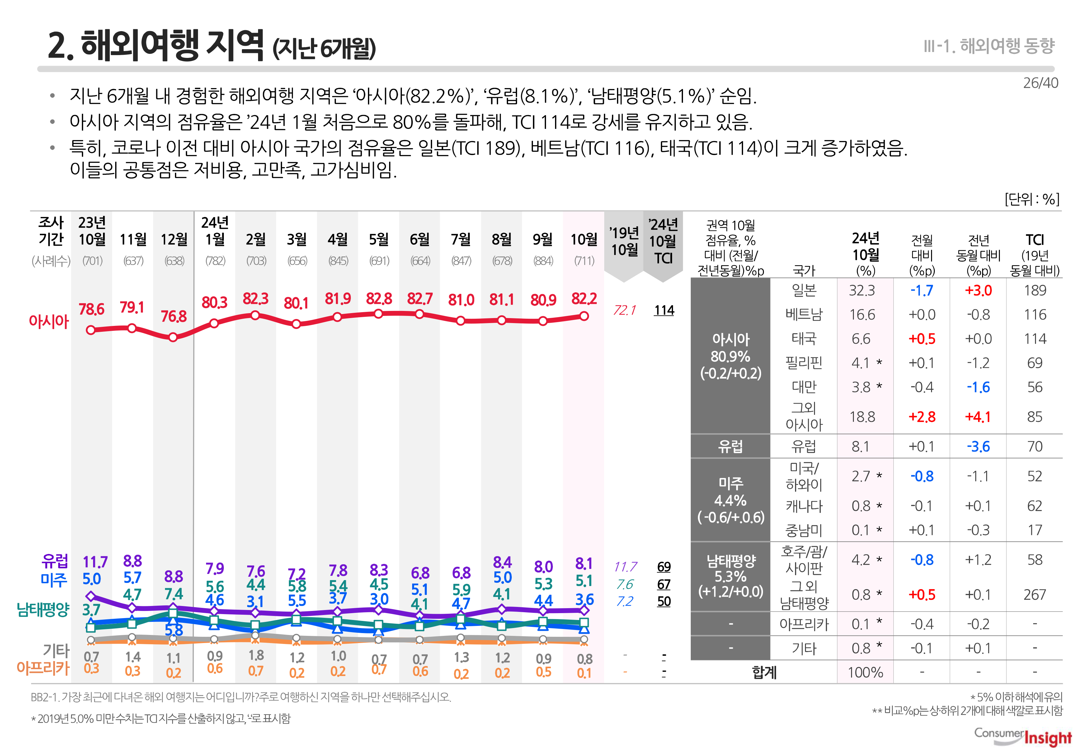 2. 해외여행 지역 (지난 6개월)