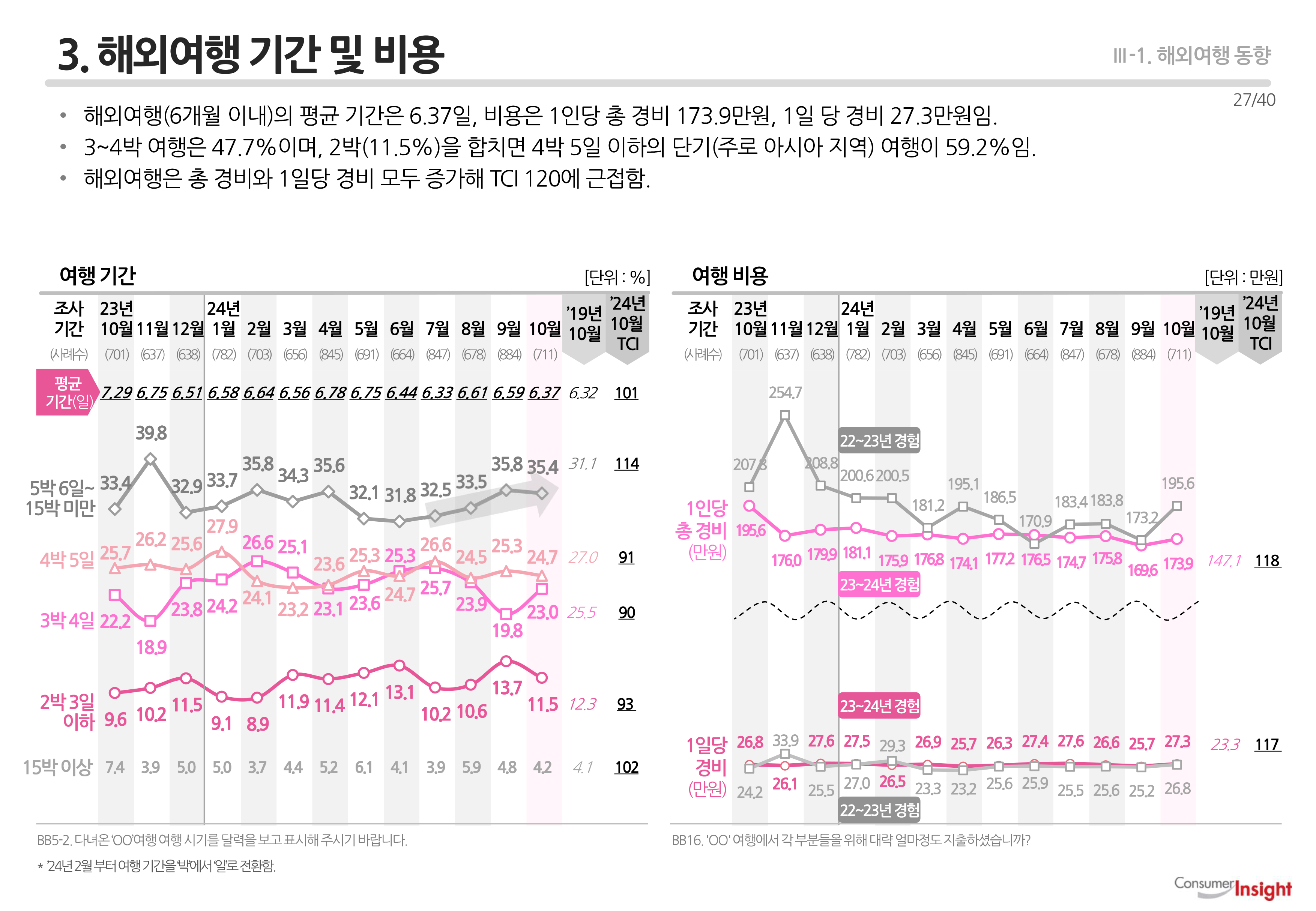 3. 해외여행 기간 및 비용