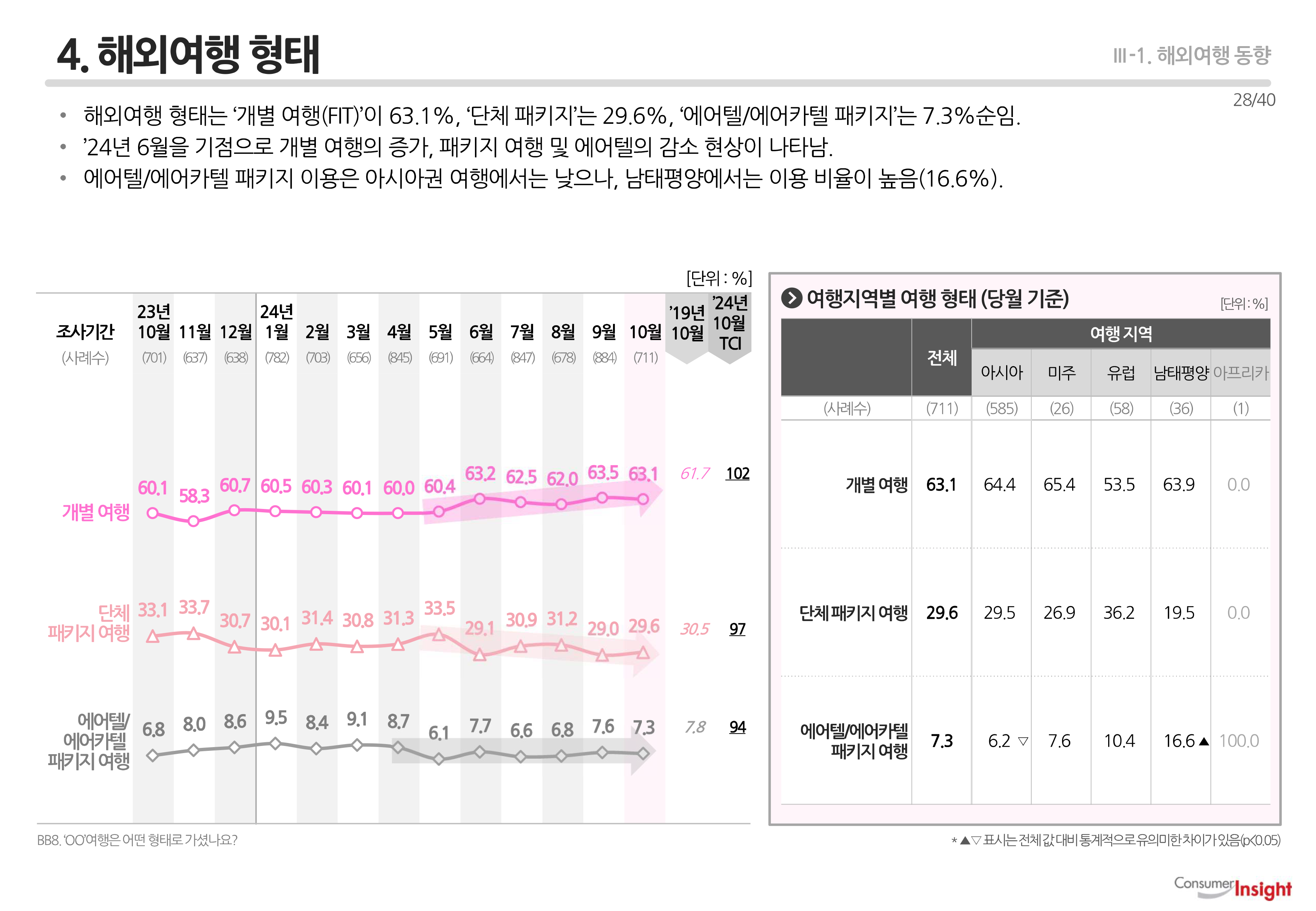 4. 해외여행 형태