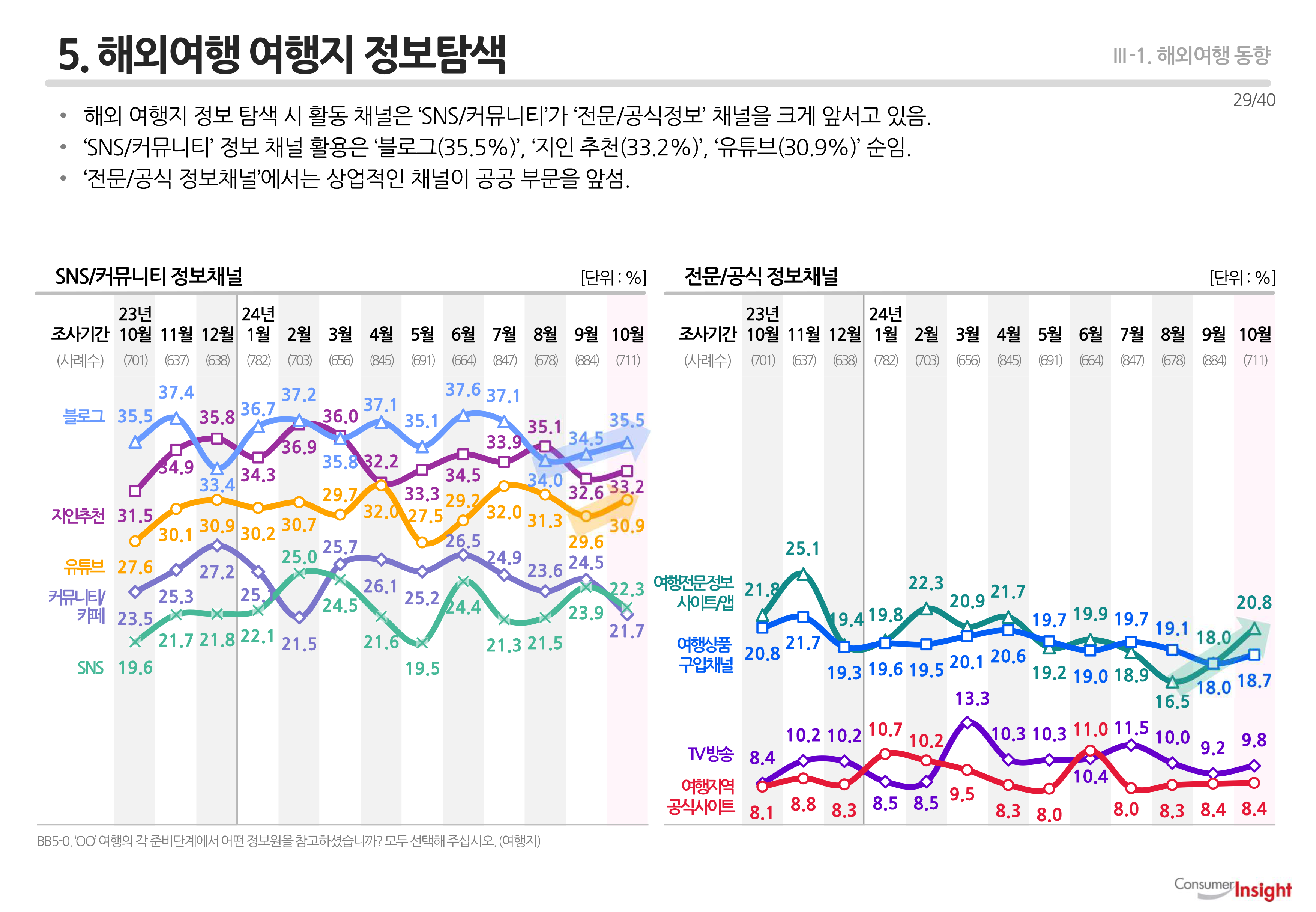 5. 해외여행 여행지 정보탐색