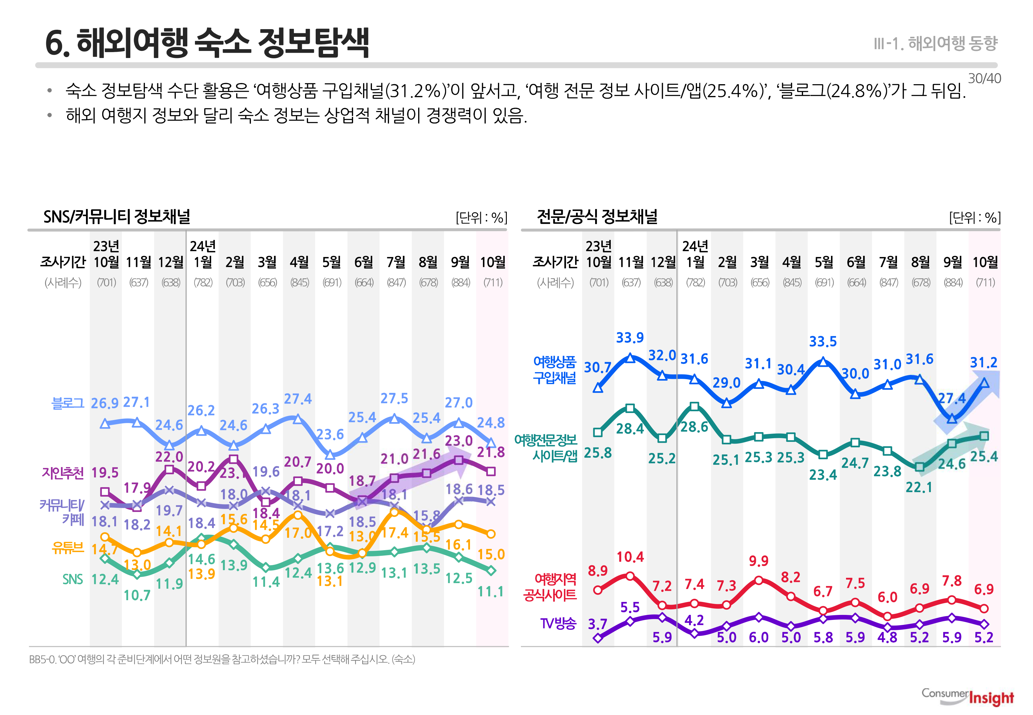 6. 해외여행 숙소 정보탐색