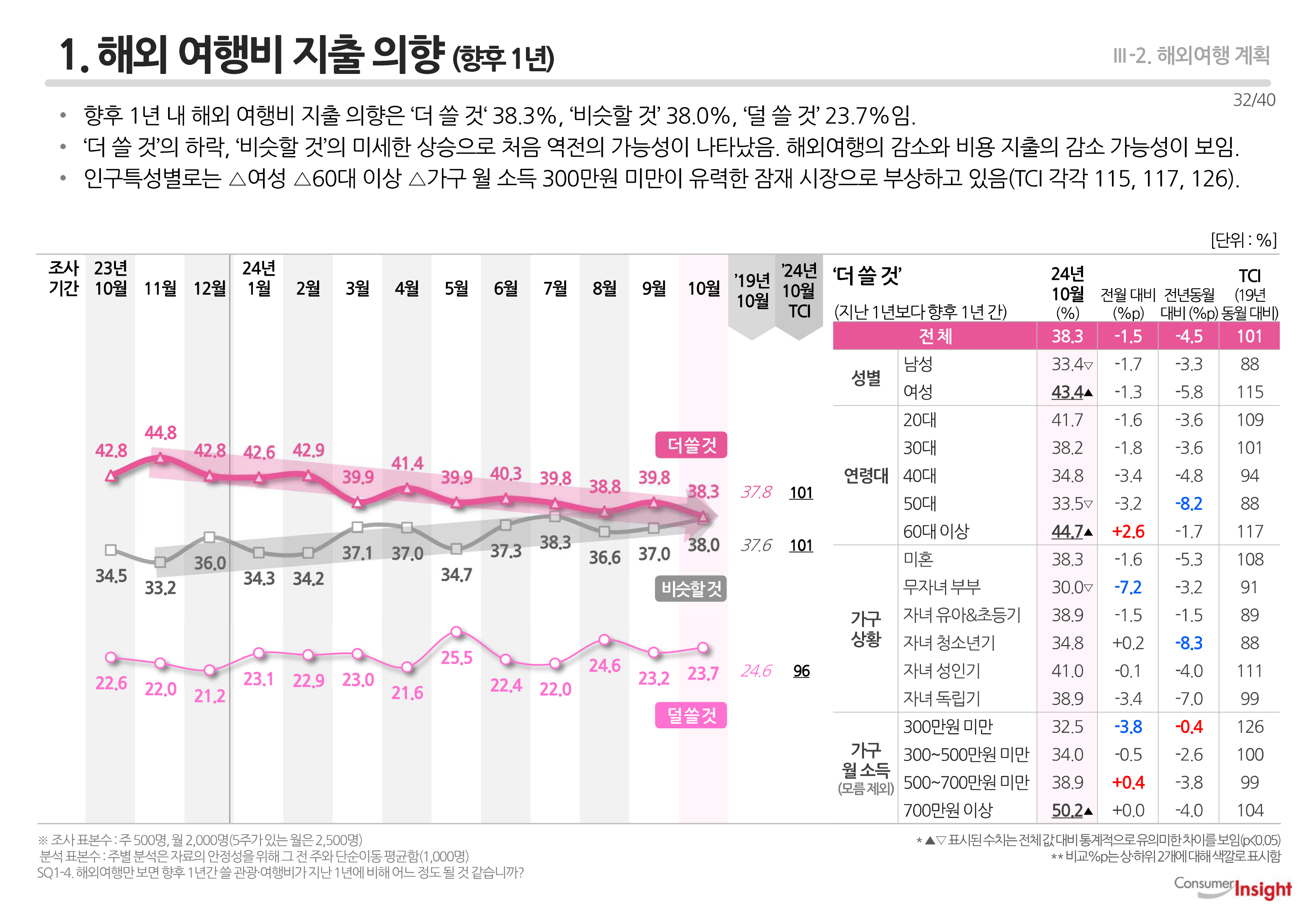 1. 해외 여행비 지출 의향(향후 1년)