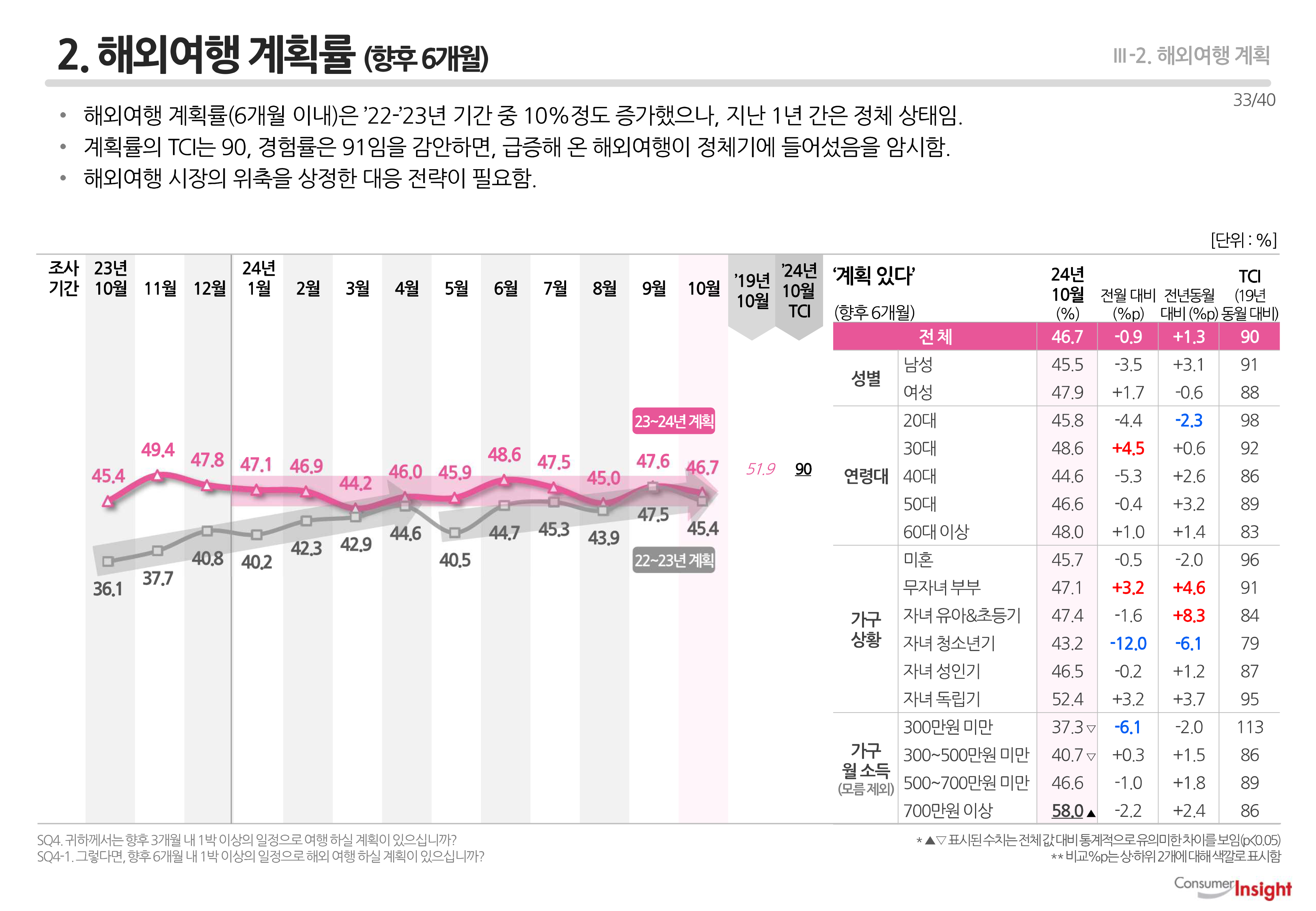 2. 해외여행 계획률(향후 6개월)