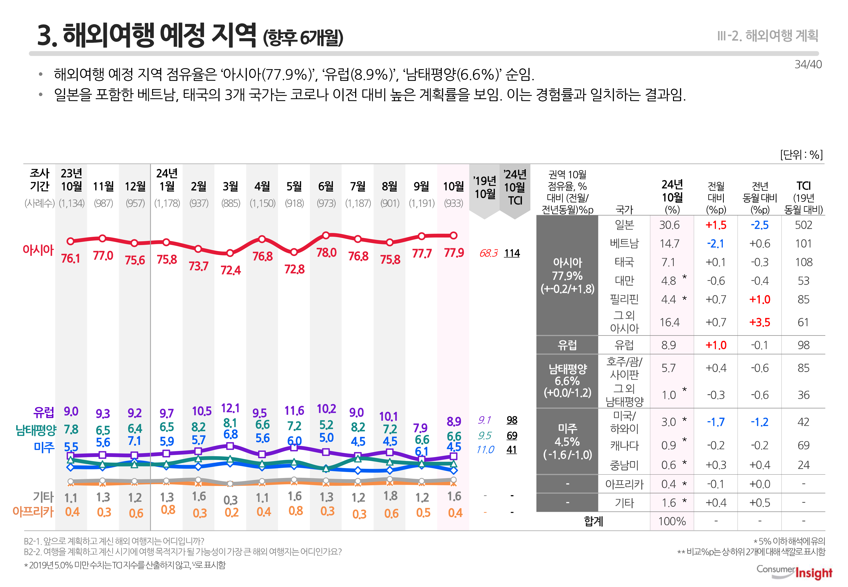 3. 해외여행 예정 지역(향후 6개월)