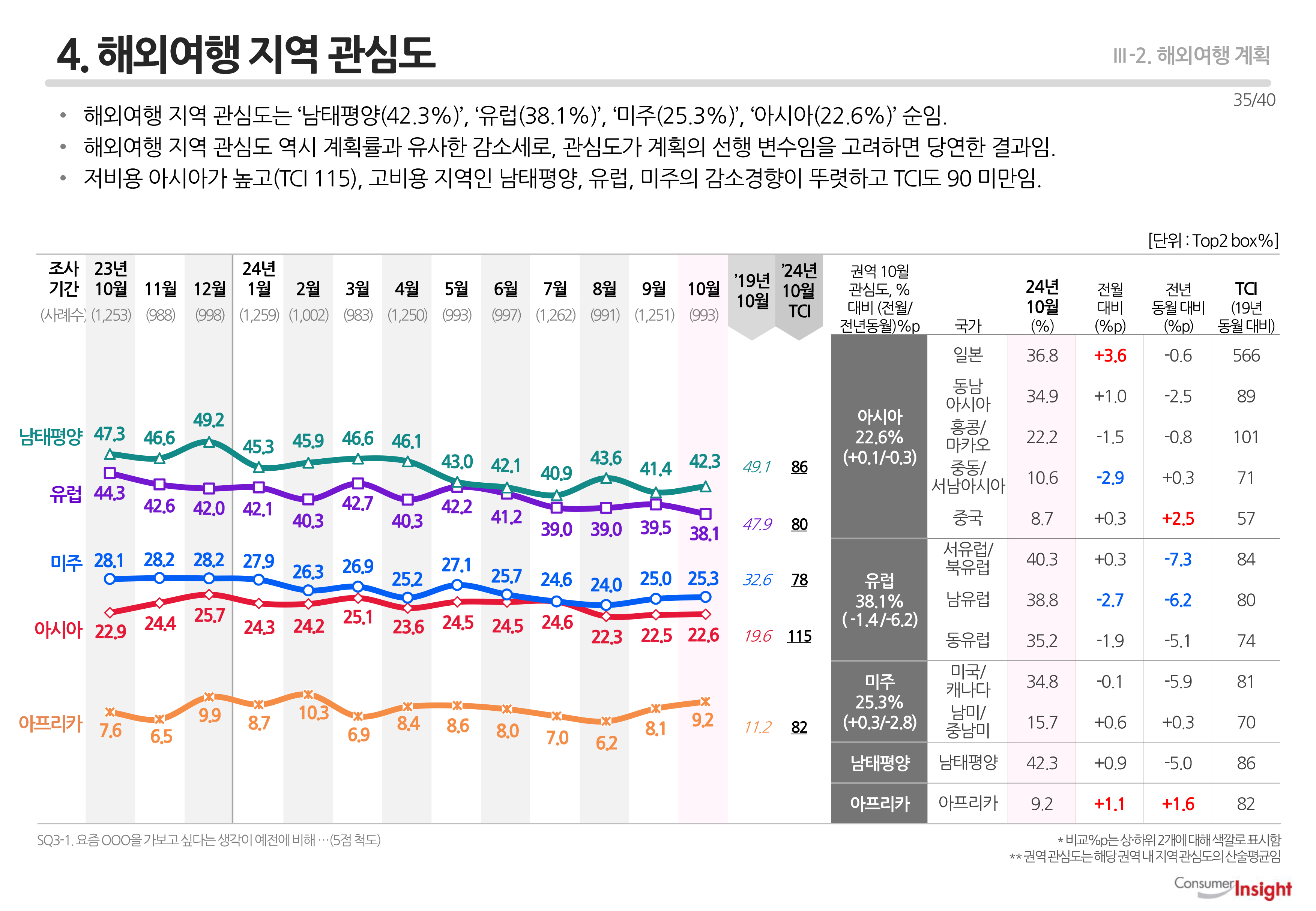 4. 해외여행 지역 관심도