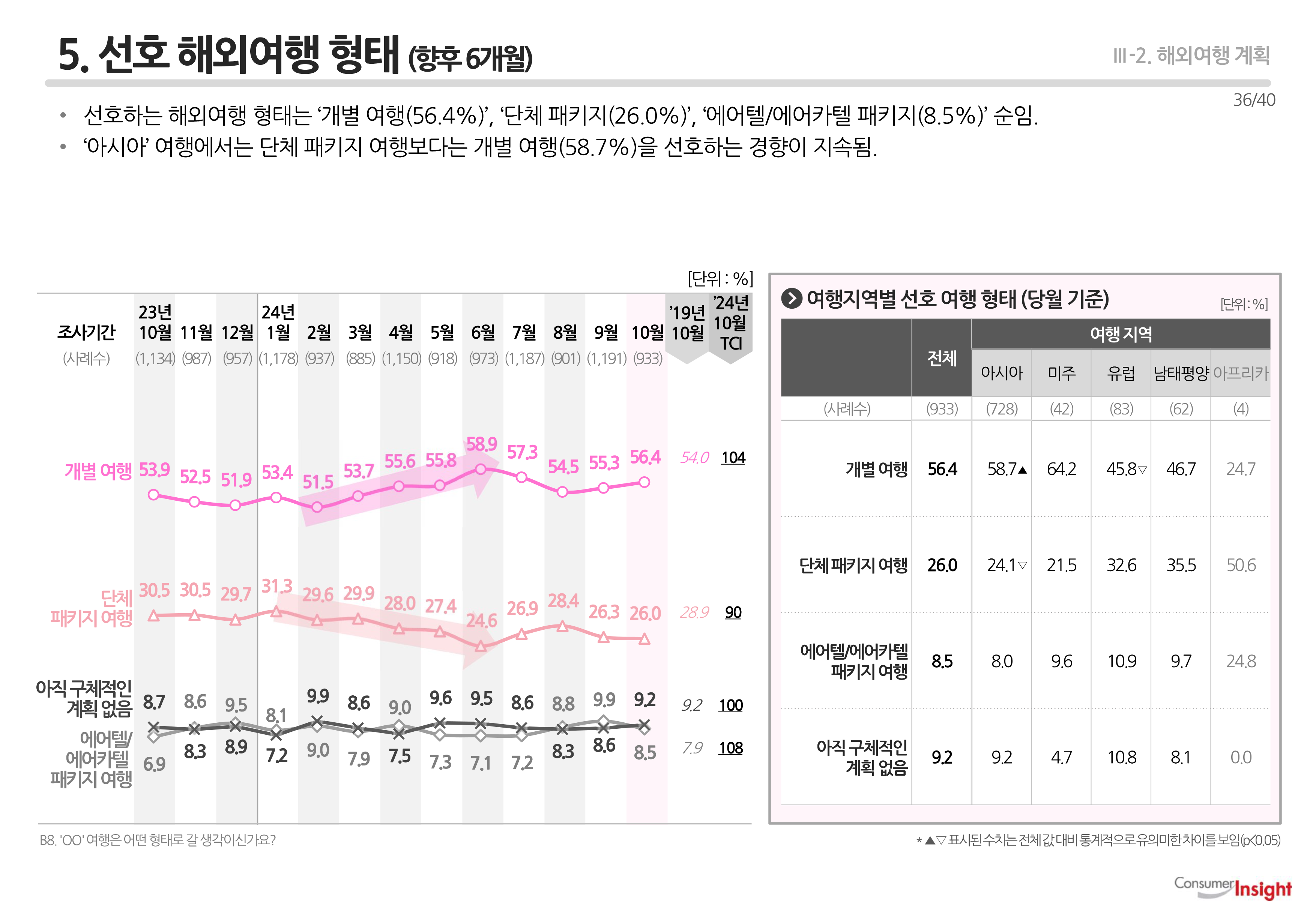 5. 선호 해외여행 형태(향후 6개월)