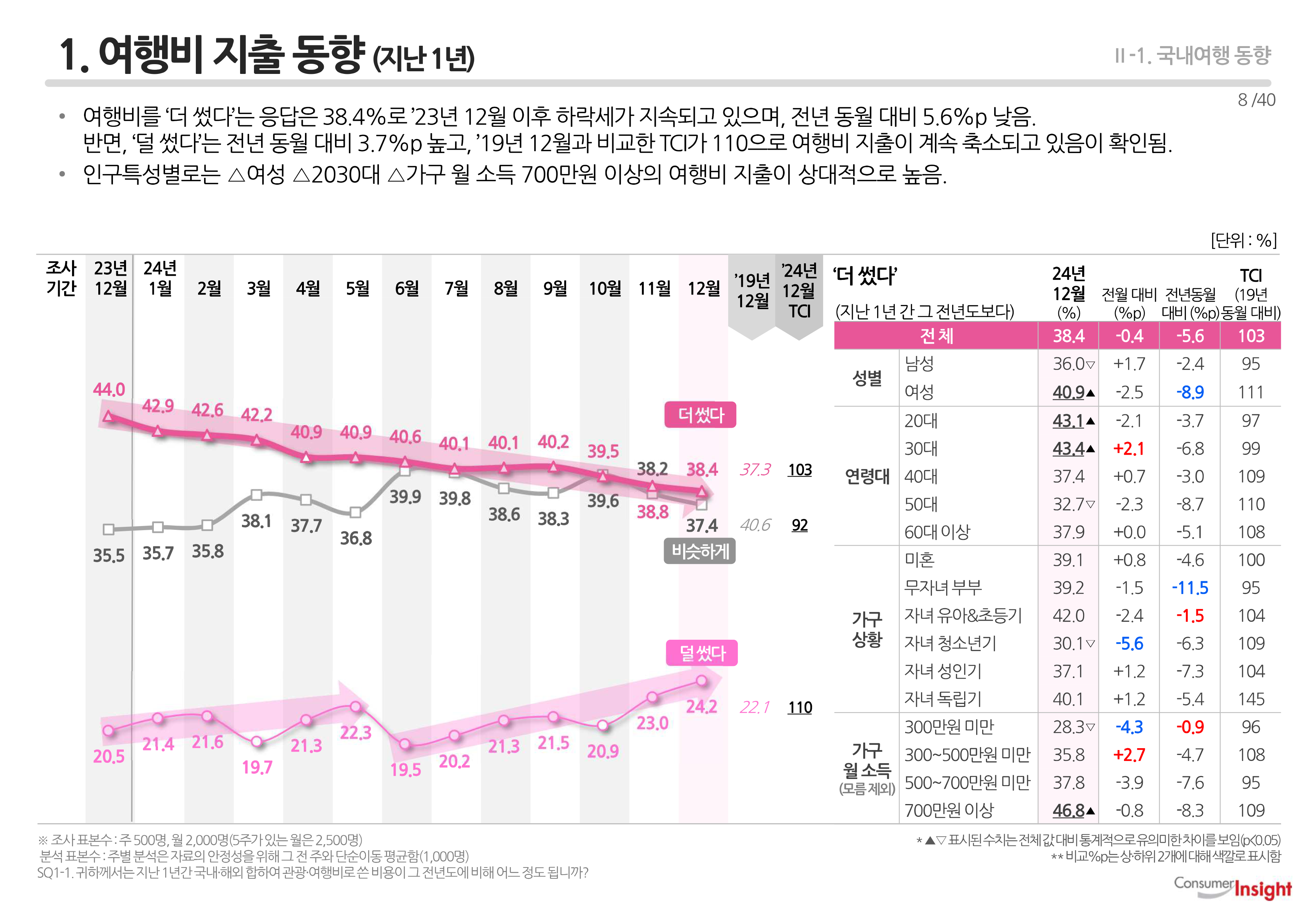 1. 여행비 지출 동향 (지난 1년)