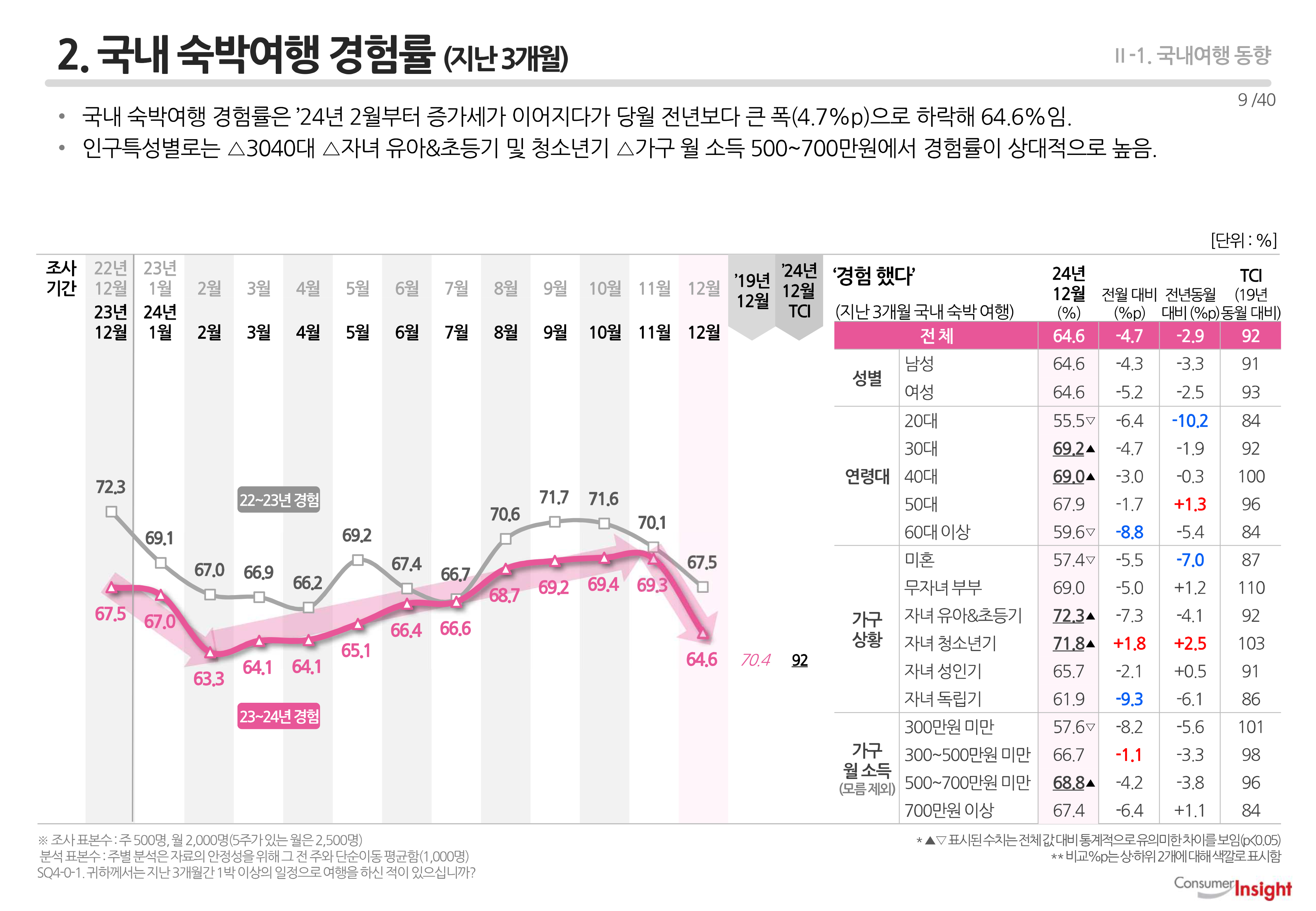 2. 국내 숙박여행 경험률 (지난 3개월)